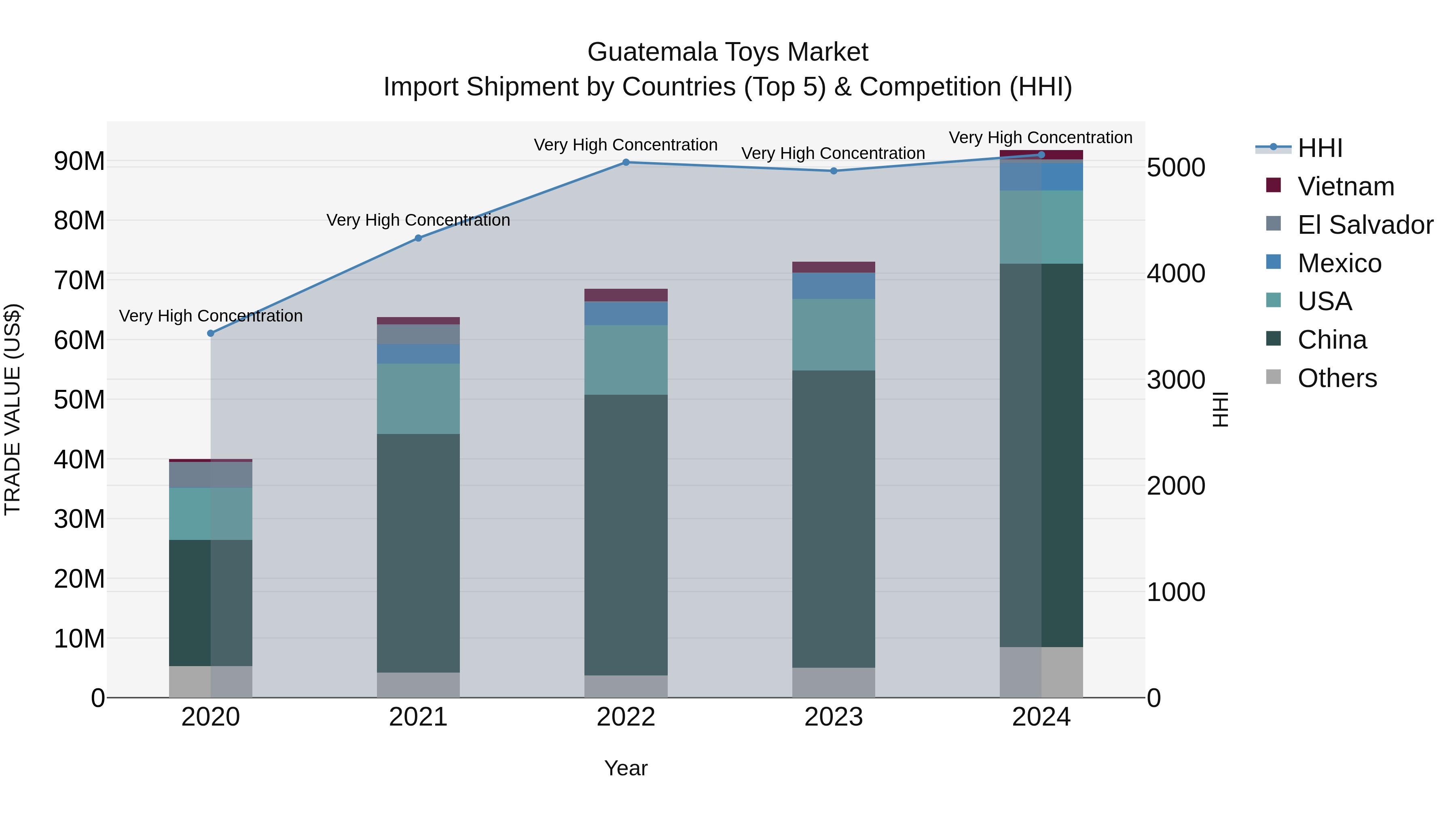 Guatemala Toys Market Top 5 Importing Countries and Market Competition (HHI) Analysis