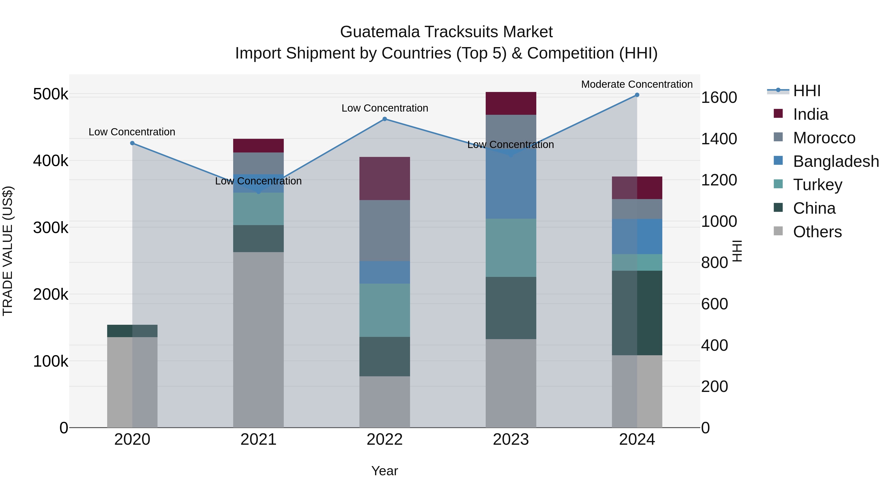 Guatemala Tracksuits Market Top 5 Importing Countries and Market Competition (HHI) Analysis