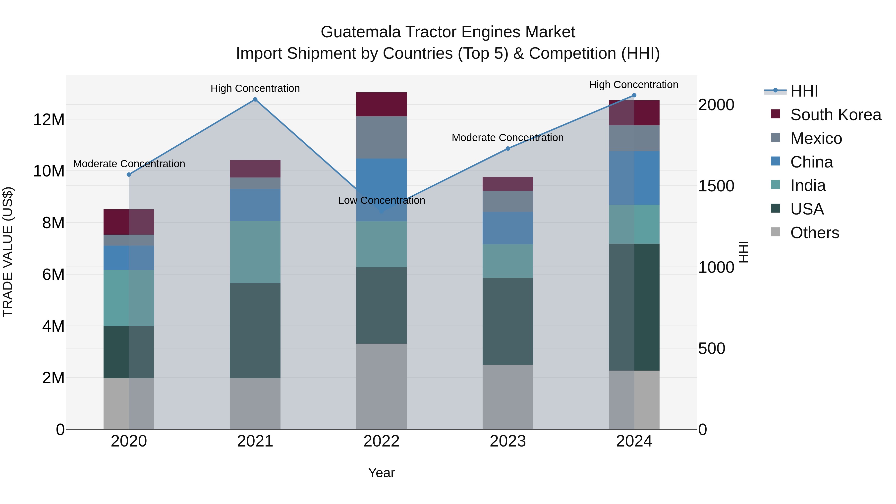 Guatemala Tractor Engines Market Top 5 Importing Countries and Market Competition (HHI) Analysis