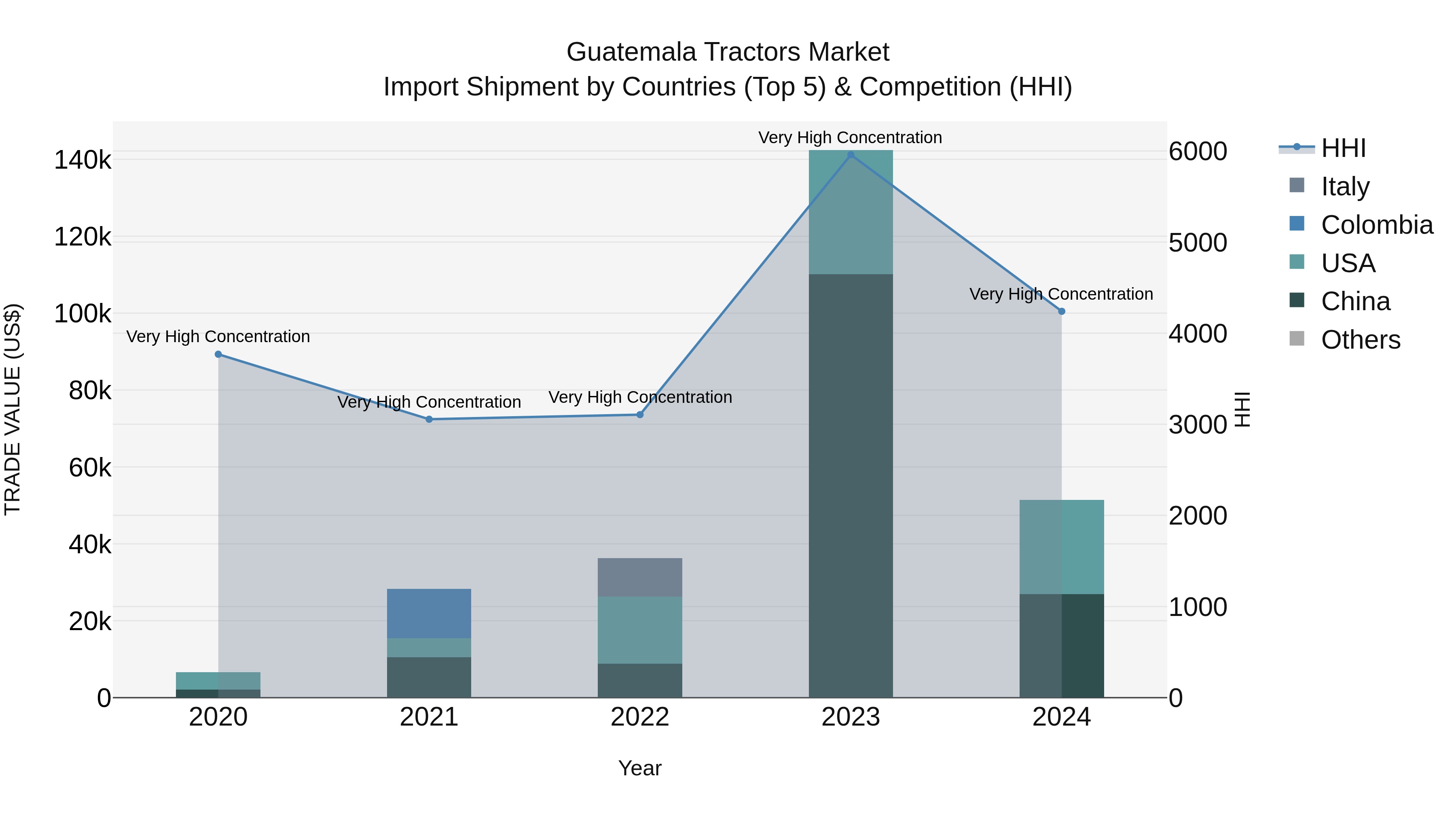Guatemala Tractors Market Top 5 Importing Countries and Market Competition (HHI) Analysis