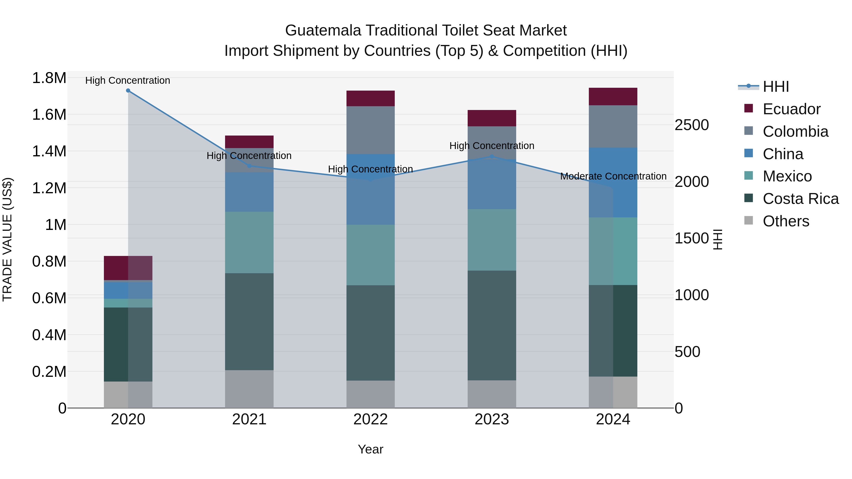 Guatemala Traditional Toilet Seat Market Top 5 Importing Countries and Market Competition (HHI) Analysis