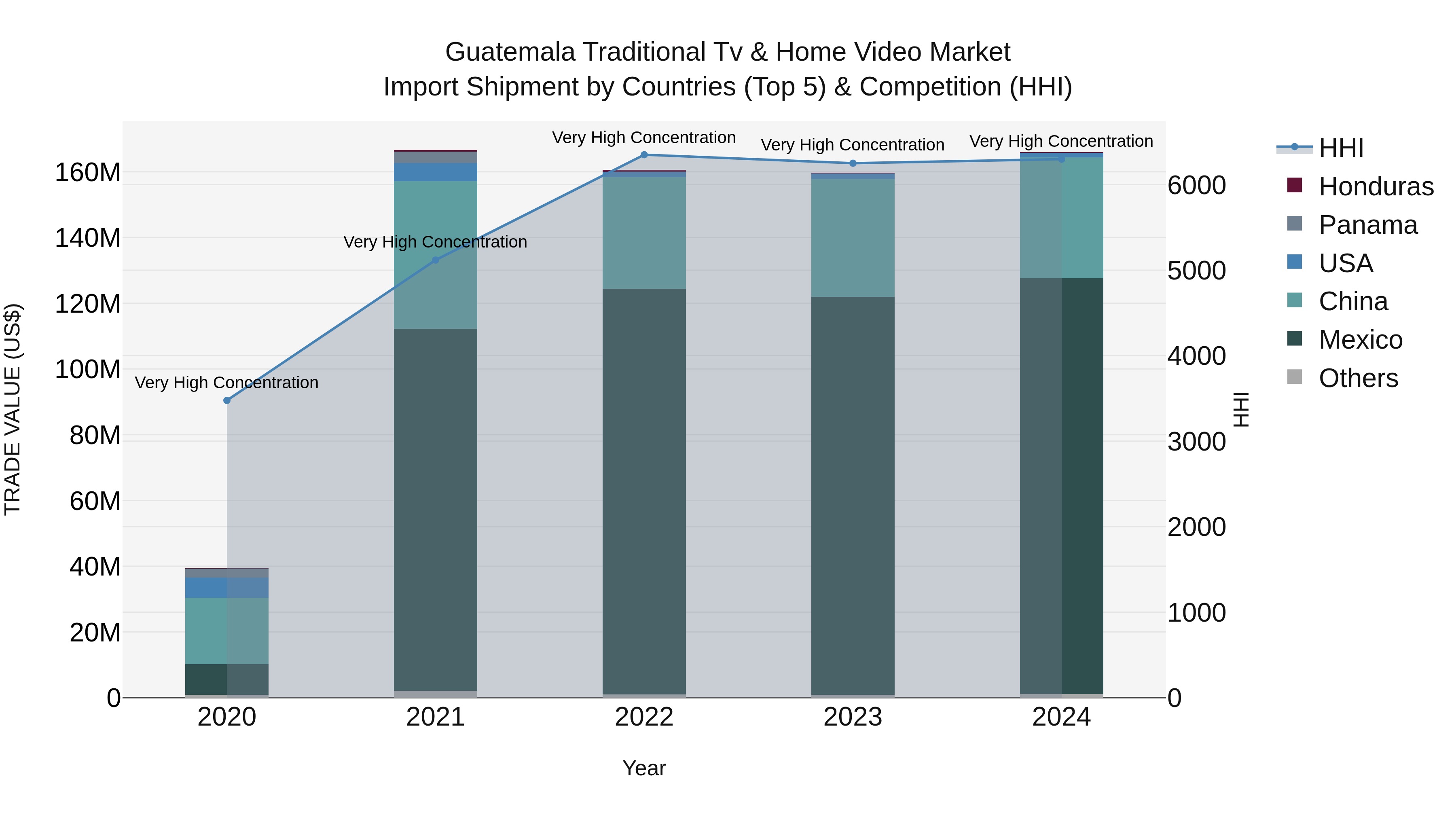 Guatemala Traditional Tv & Home Video Market Top 5 Importing Countries and Market Competition (HHI) Analysis