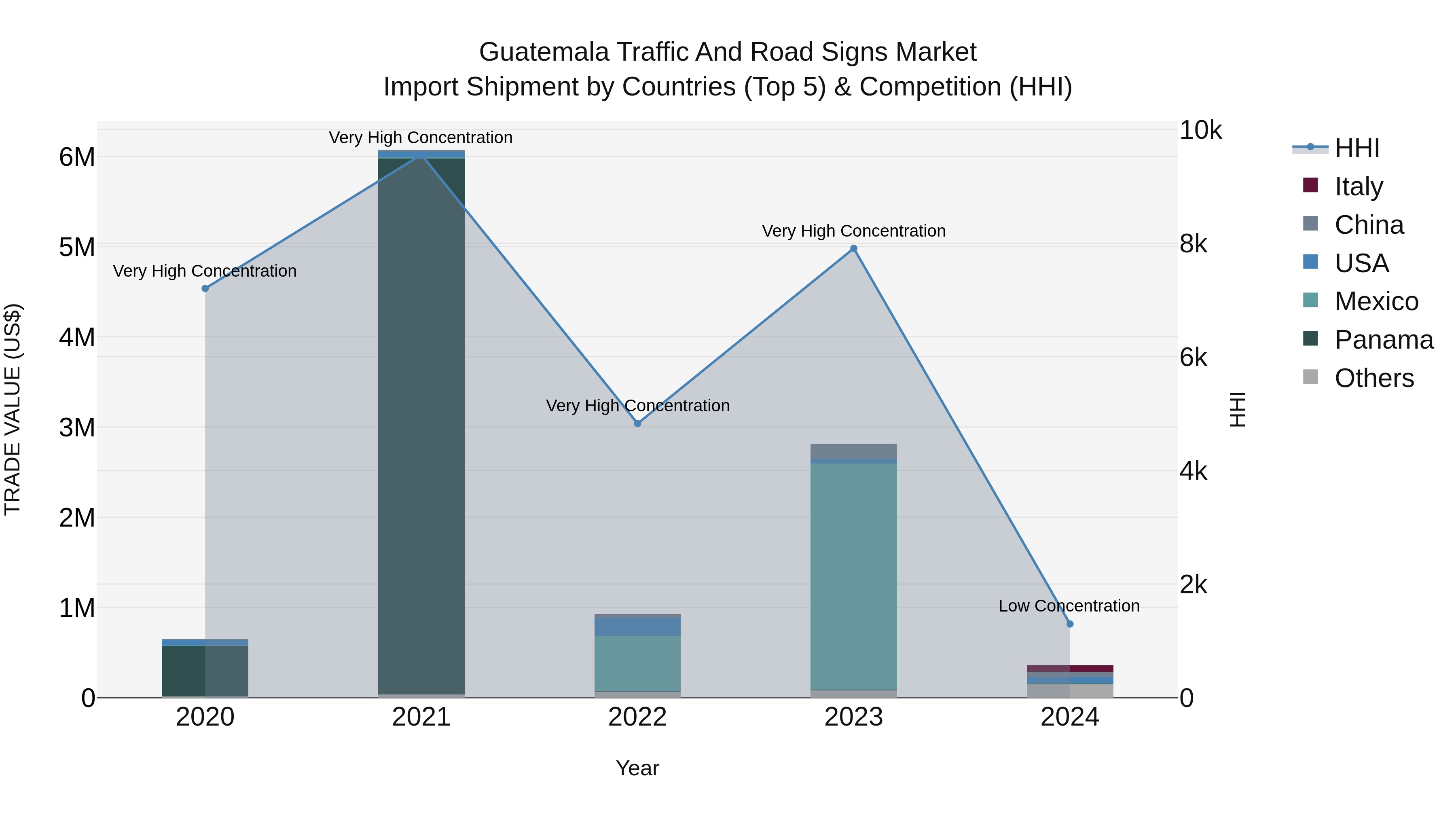 Guatemala Traffic And Road Signs Market Top 5 Importing Countries and Market Competition (HHI) Analysis