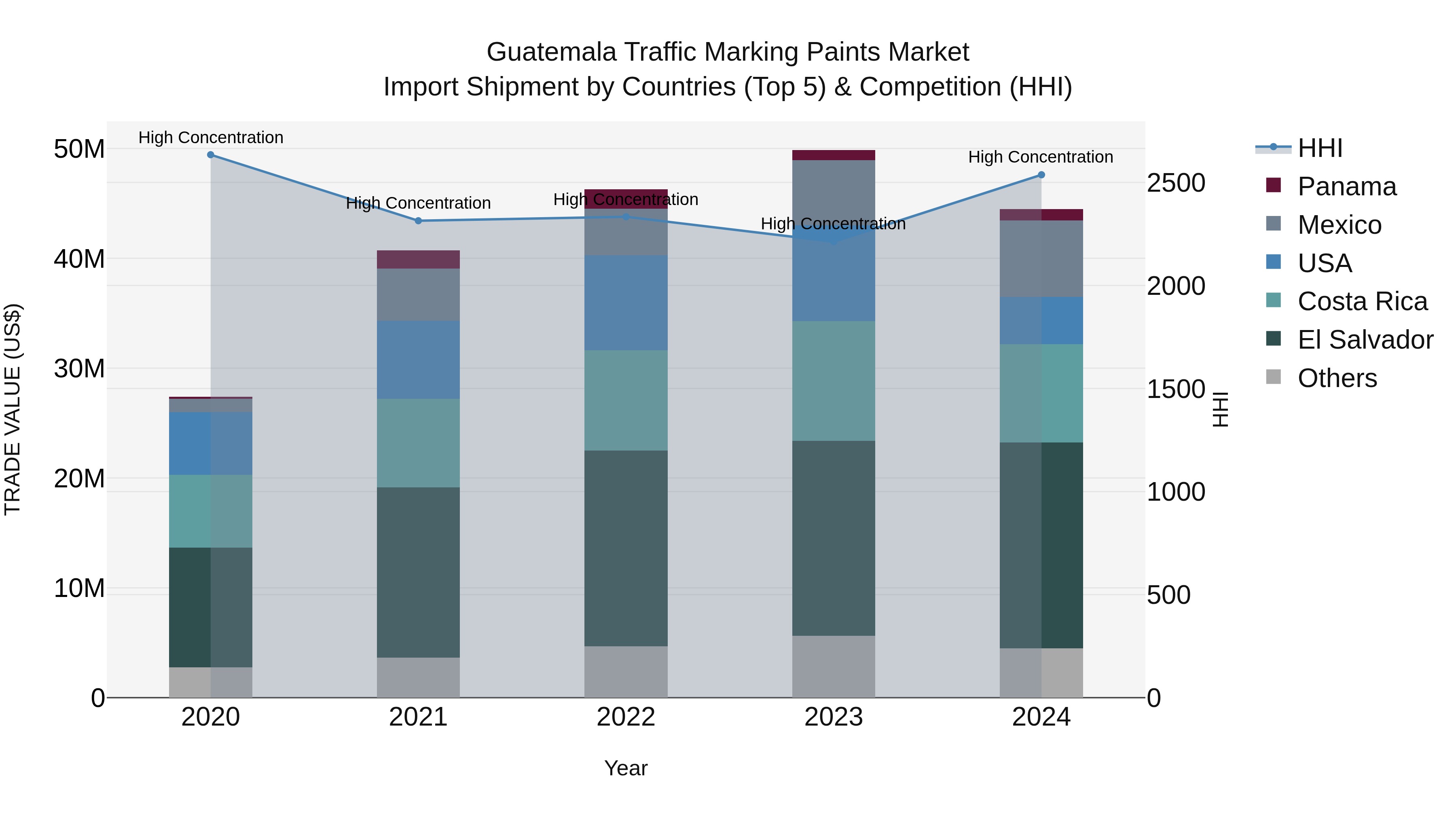 Guatemala Traffic Marking Paints Market Top 5 Importing Countries and Market Competition (HHI) Analysis