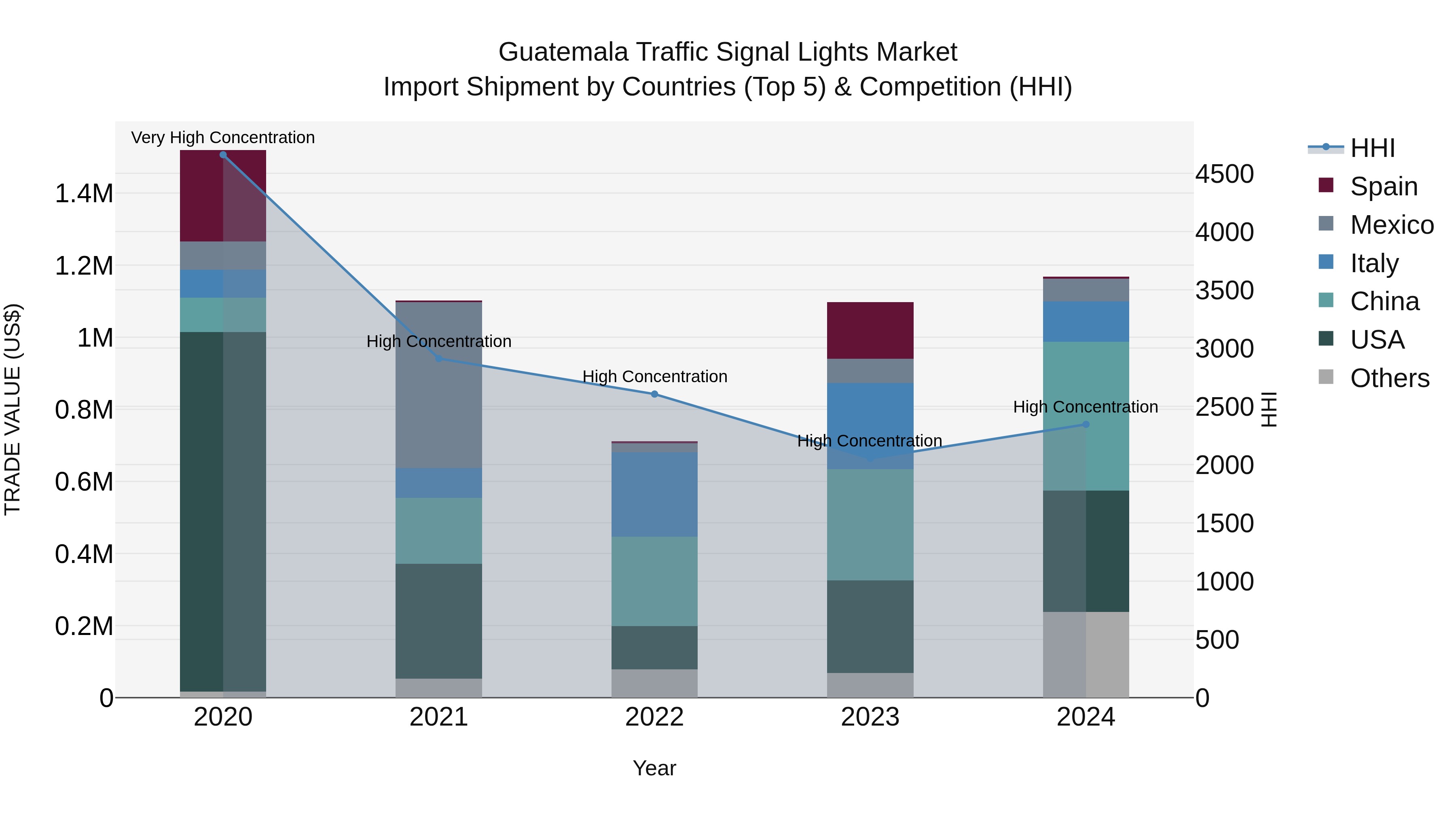 Guatemala Traffic Signal Lights Market Top 5 Importing Countries and Market Competition (HHI) Analysis