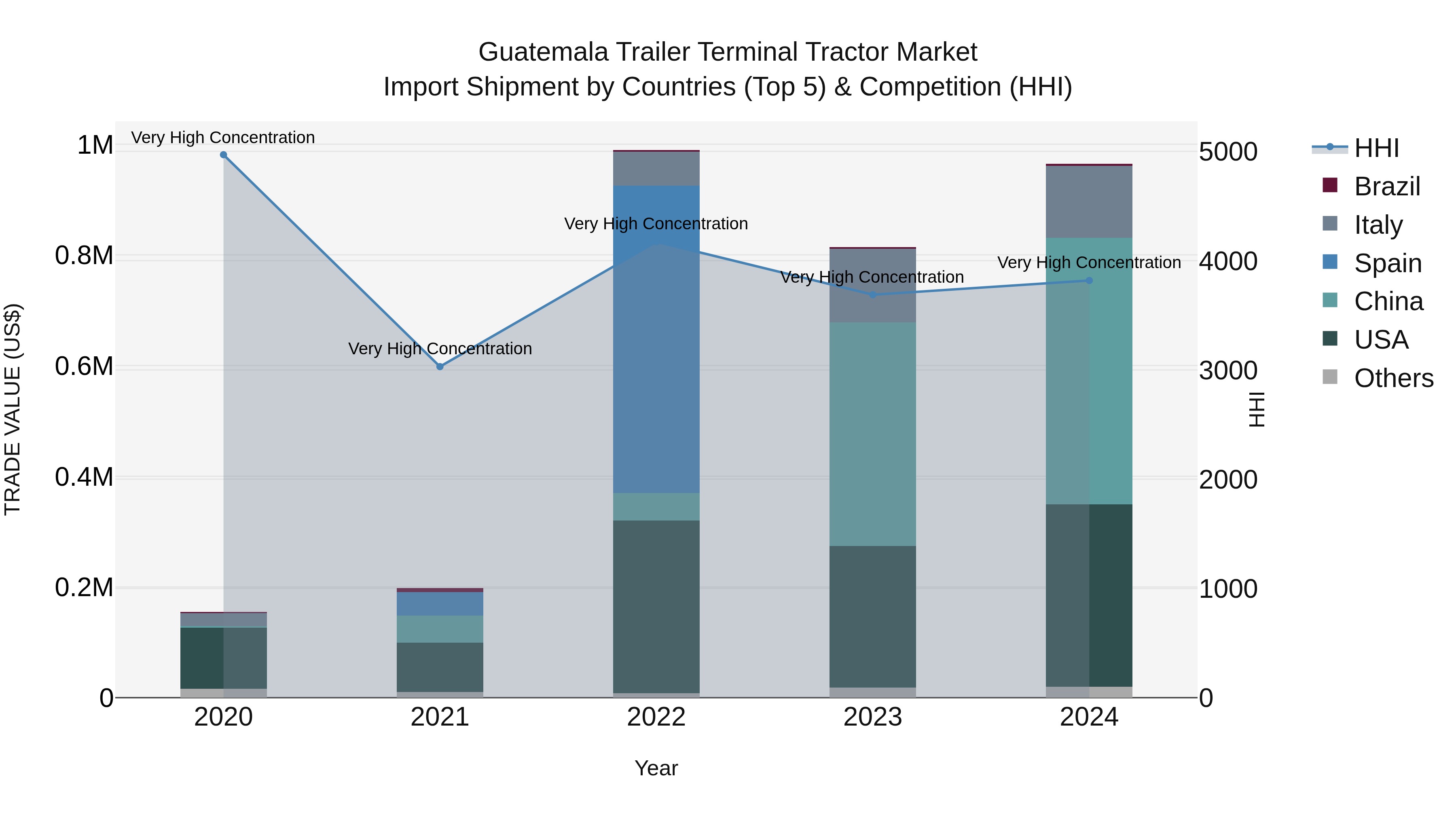 Guatemala Trailer Terminal Tractor Market Top 5 Importing Countries and Market Competition (HHI) Analysis