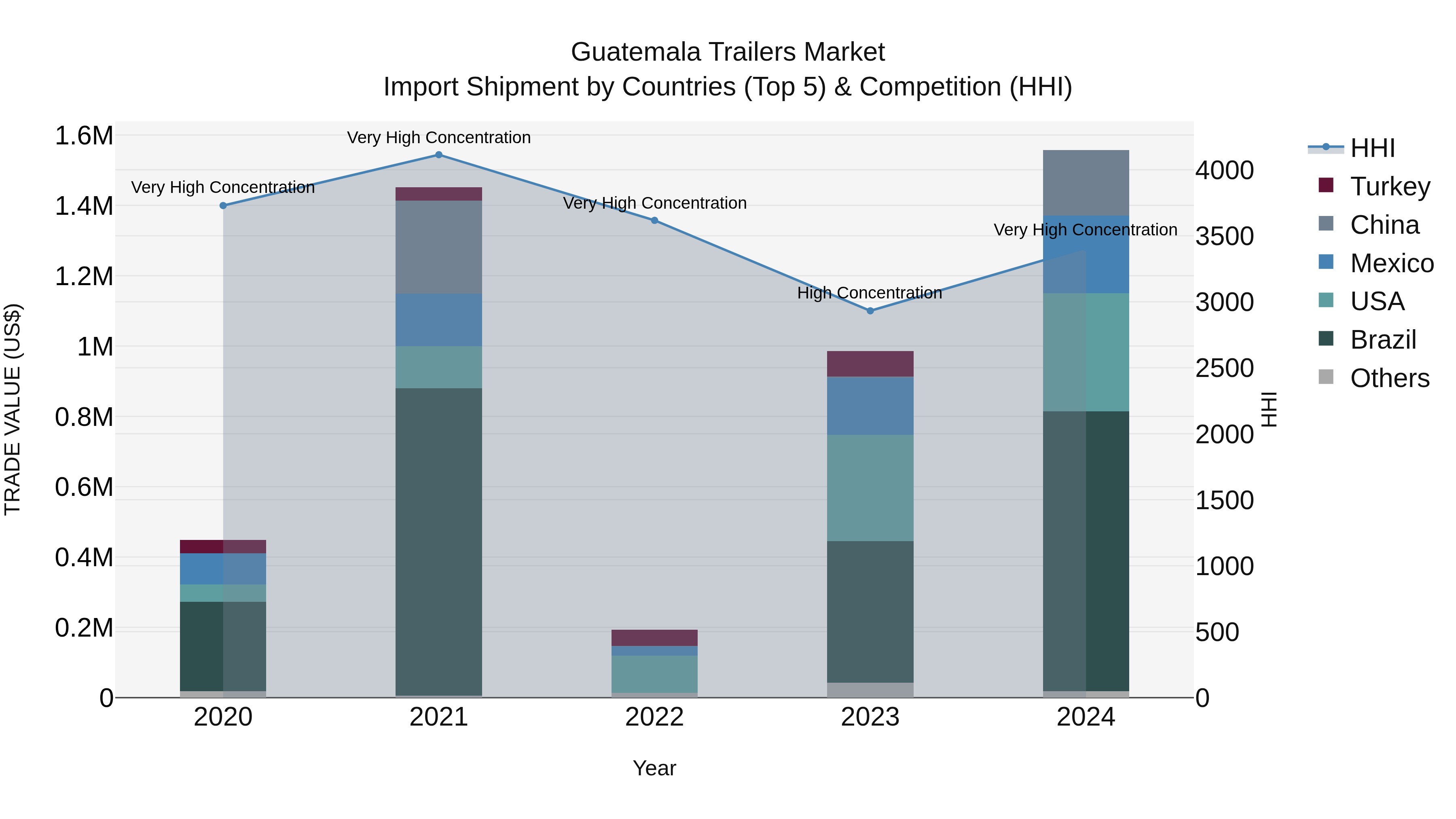 Guatemala Trailers Market Top 5 Importing Countries and Market Competition (HHI) Analysis