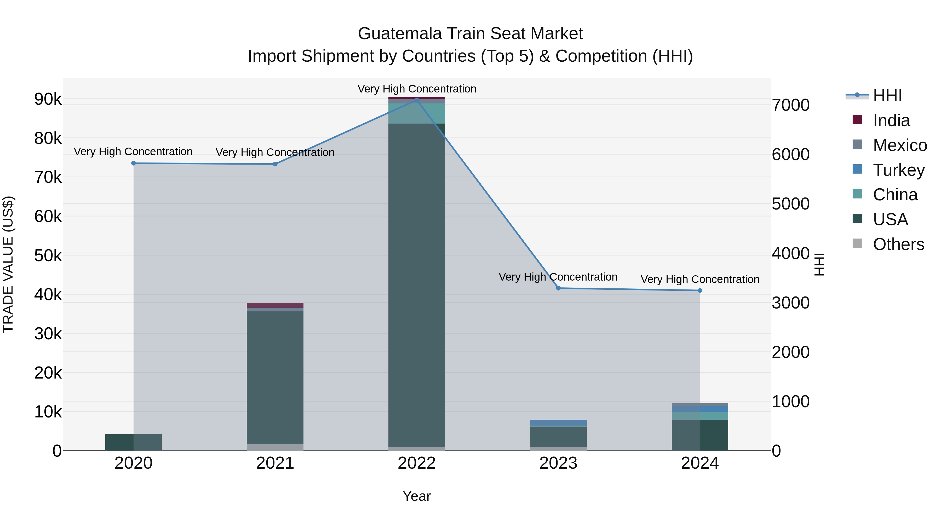 Guatemala Train Seat Market Top 5 Importing Countries and Market Competition (HHI) Analysis