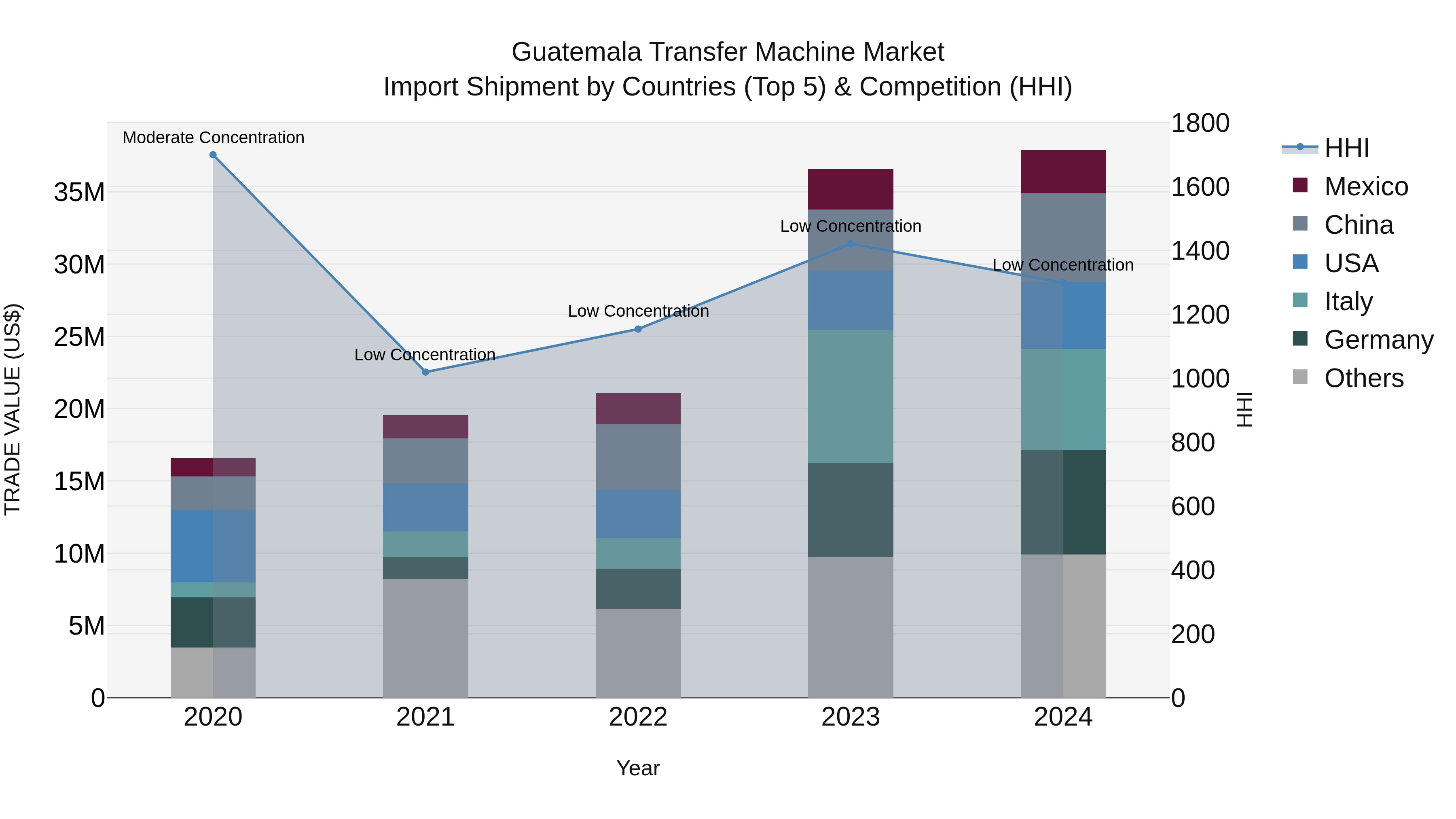 Guatemala Transfer Machine Market Top 5 Importing Countries and Market Competition (HHI) Analysis
