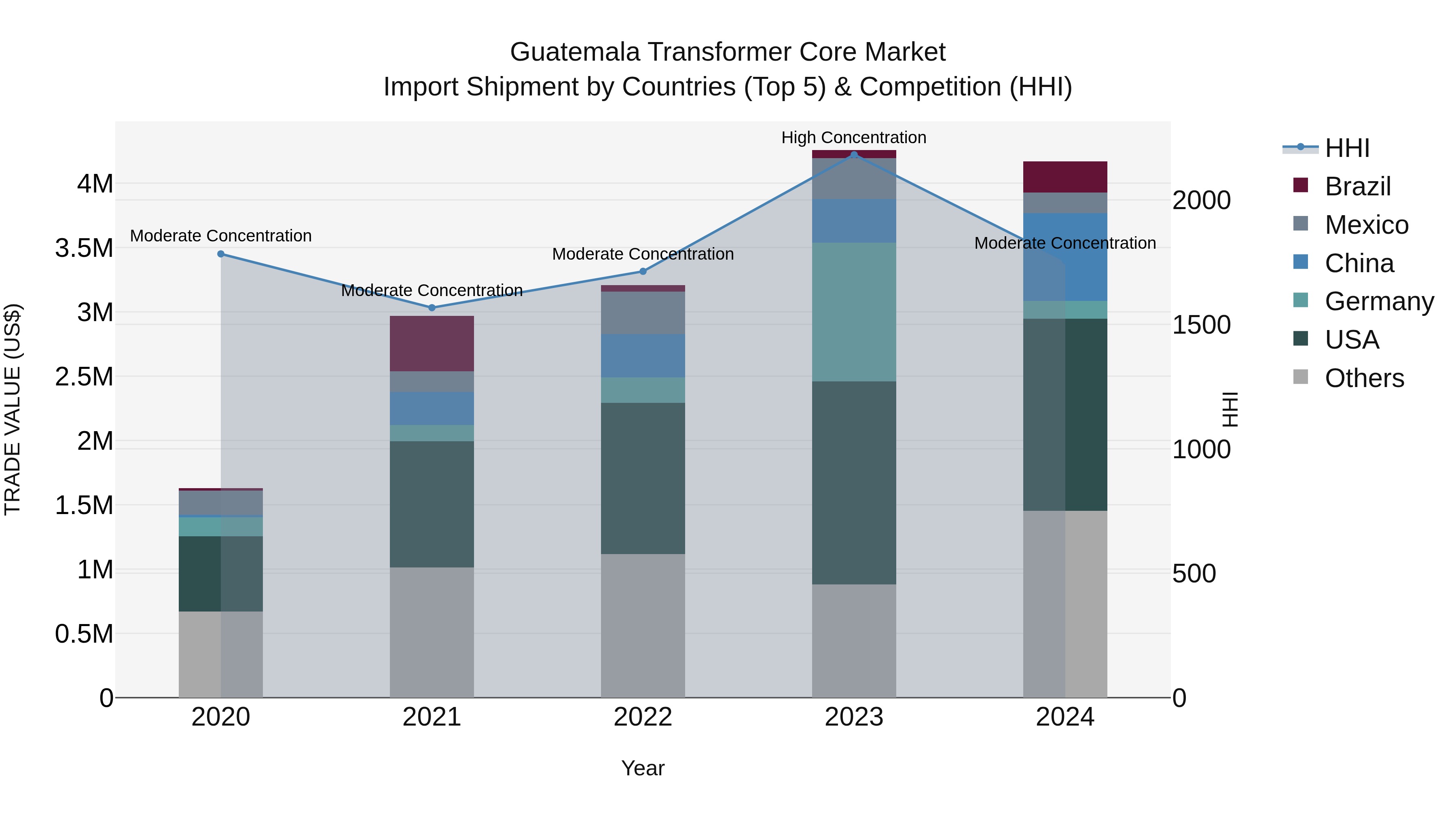 Guatemala Transformer Core Market Top 5 Importing Countries and Market Competition (HHI) Analysis