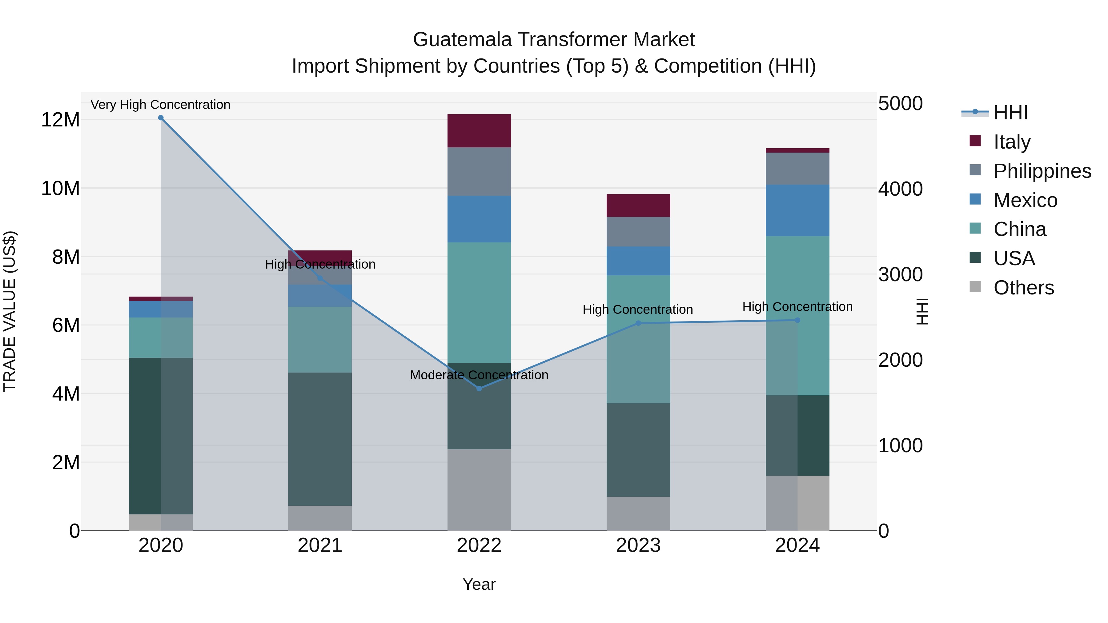 Guatemala Transformer Market Top 5 Importing Countries and Market Competition (HHI) Analysis