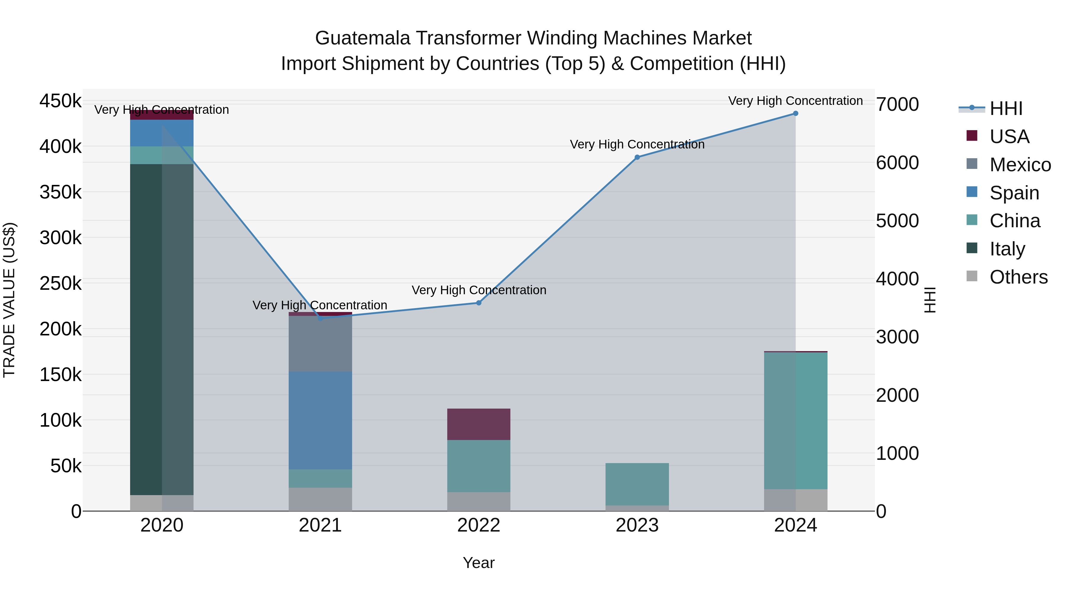 Guatemala Transformer Winding Machines Market Top 5 Importing Countries and Market Competition (HHI) Analysis