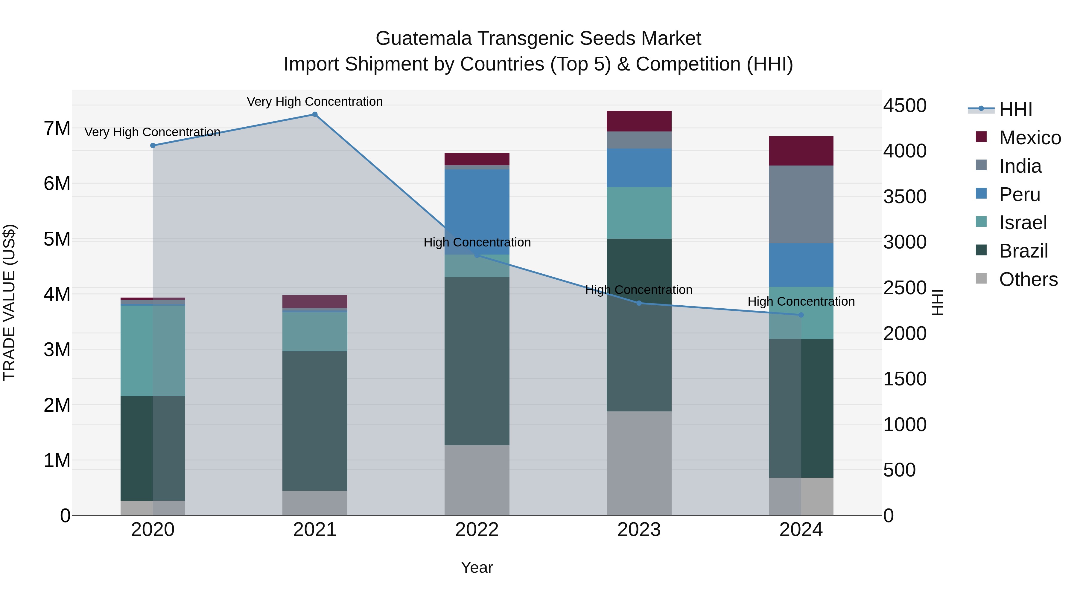 Guatemala Transgenic Seeds Market Top 5 Importing Countries and Market Competition (HHI) Analysis