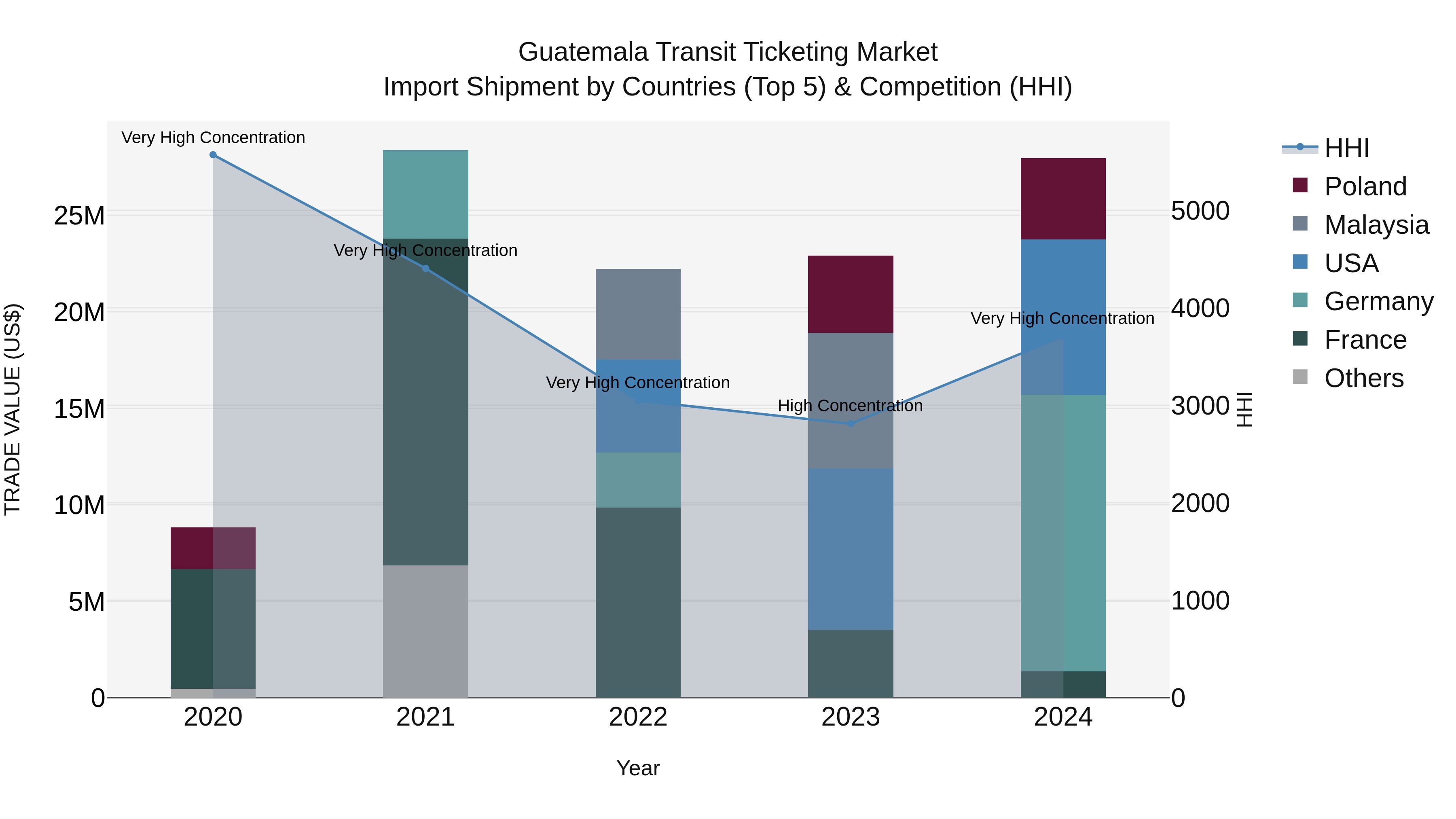 Guatemala Transit Ticketing Market Top 5 Importing Countries and Market Competition (HHI) Analysis