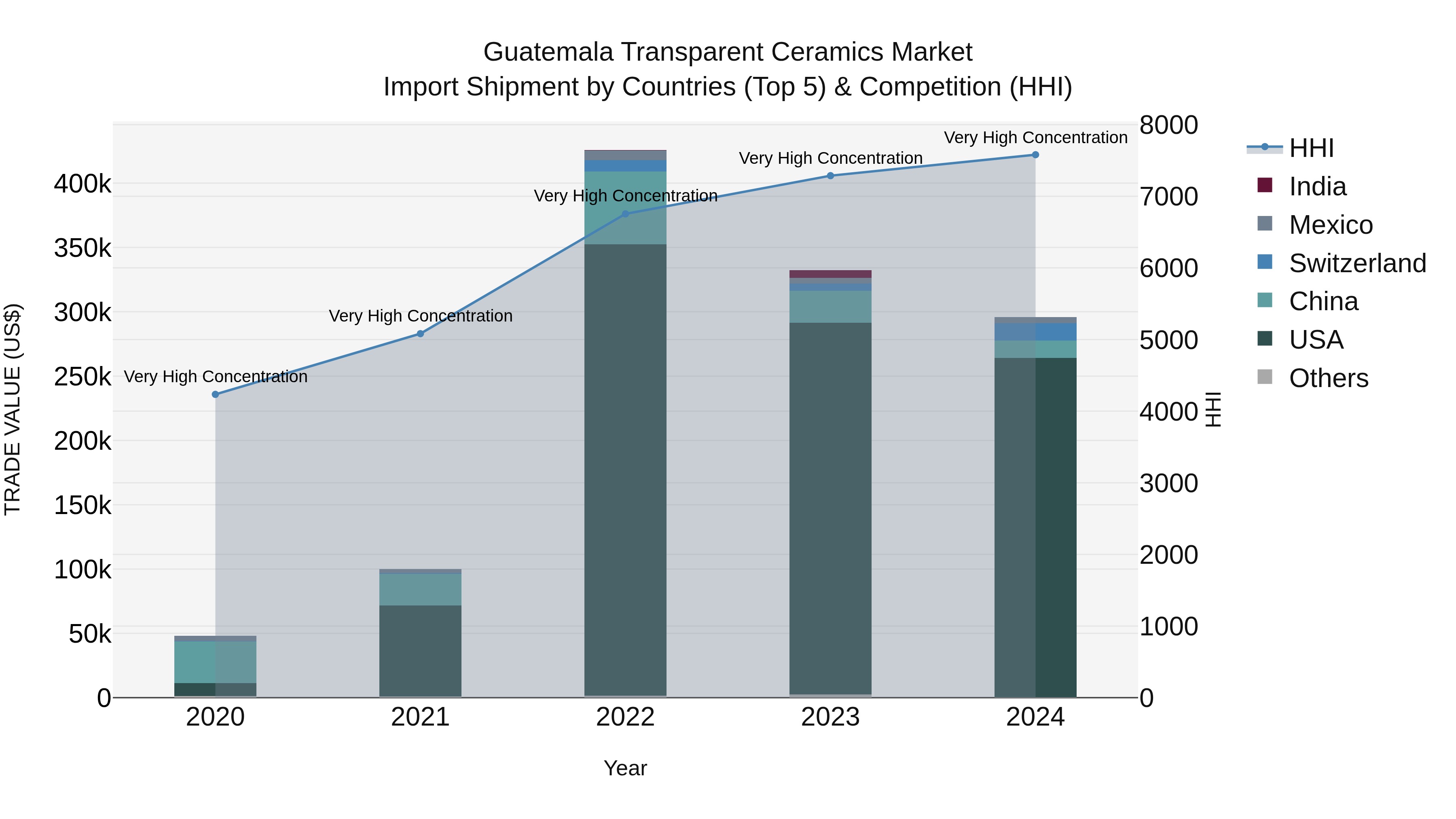 Guatemala Transparent Ceramics Market Top 5 Importing Countries and Market Competition (HHI) Analysis
