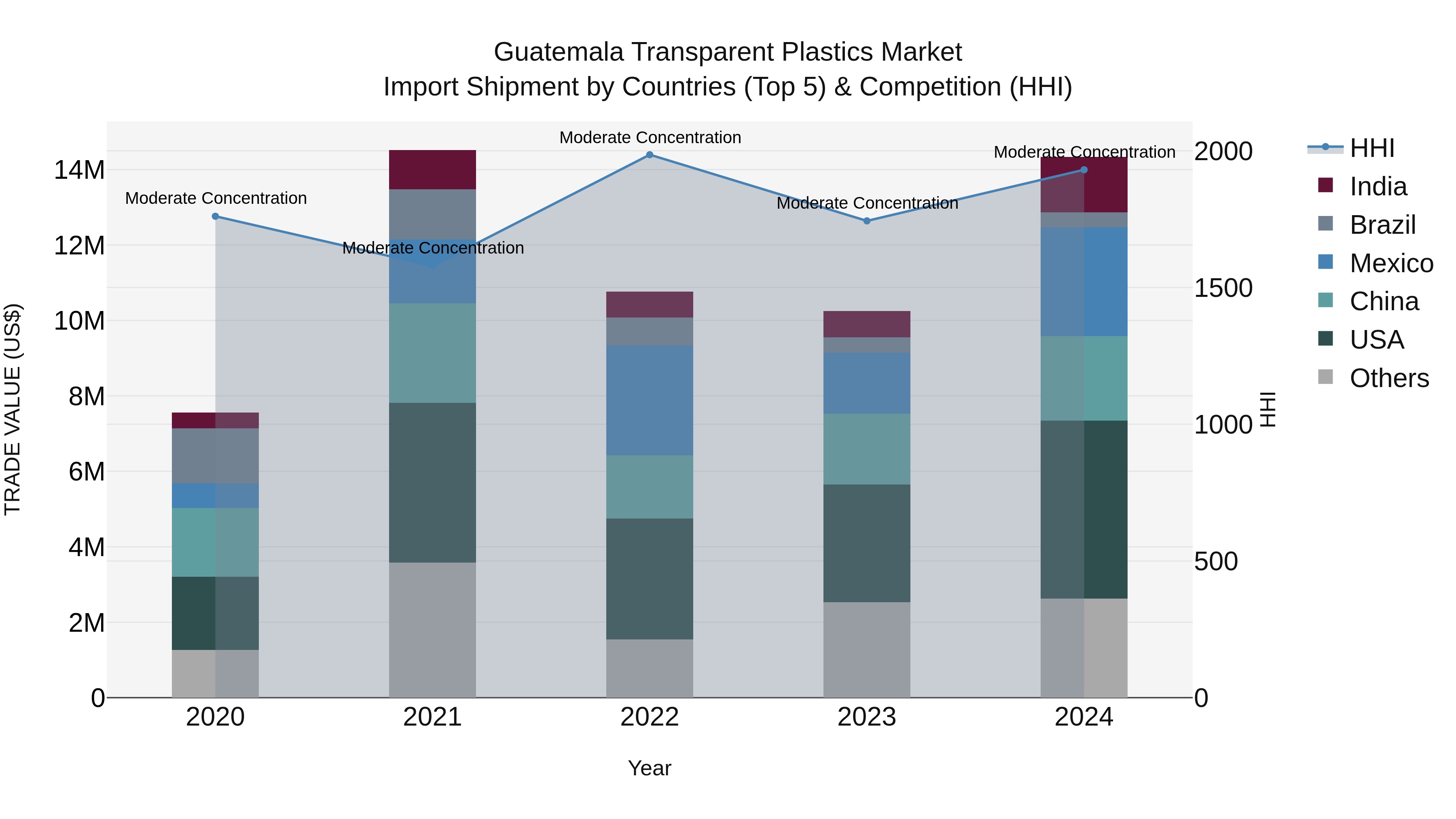 Guatemala Transparent Plastics Market Top 5 Importing Countries and Market Competition (HHI) Analysis