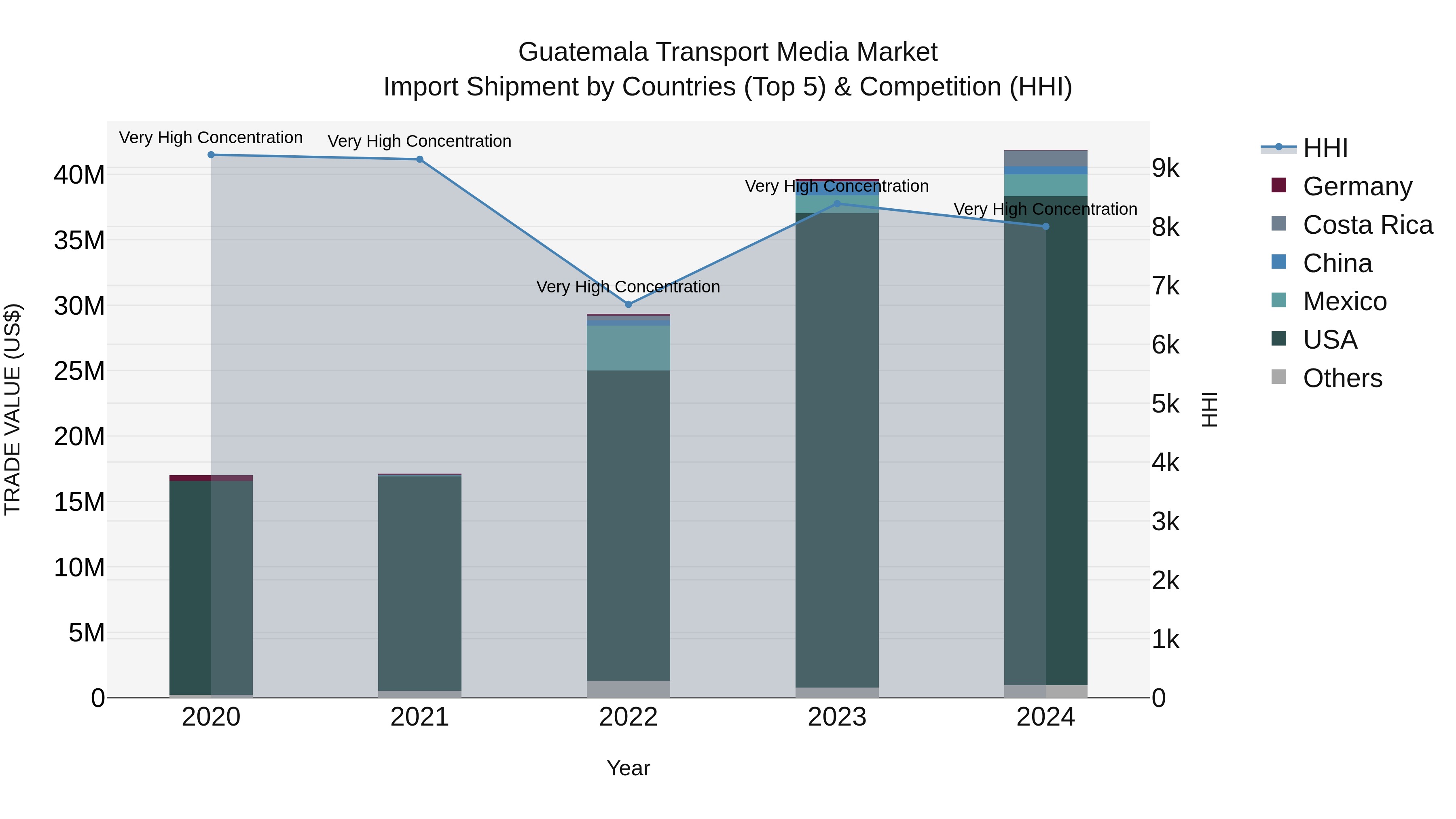 Guatemala Transport Media Market Top 5 Importing Countries and Market Competition (HHI) Analysis