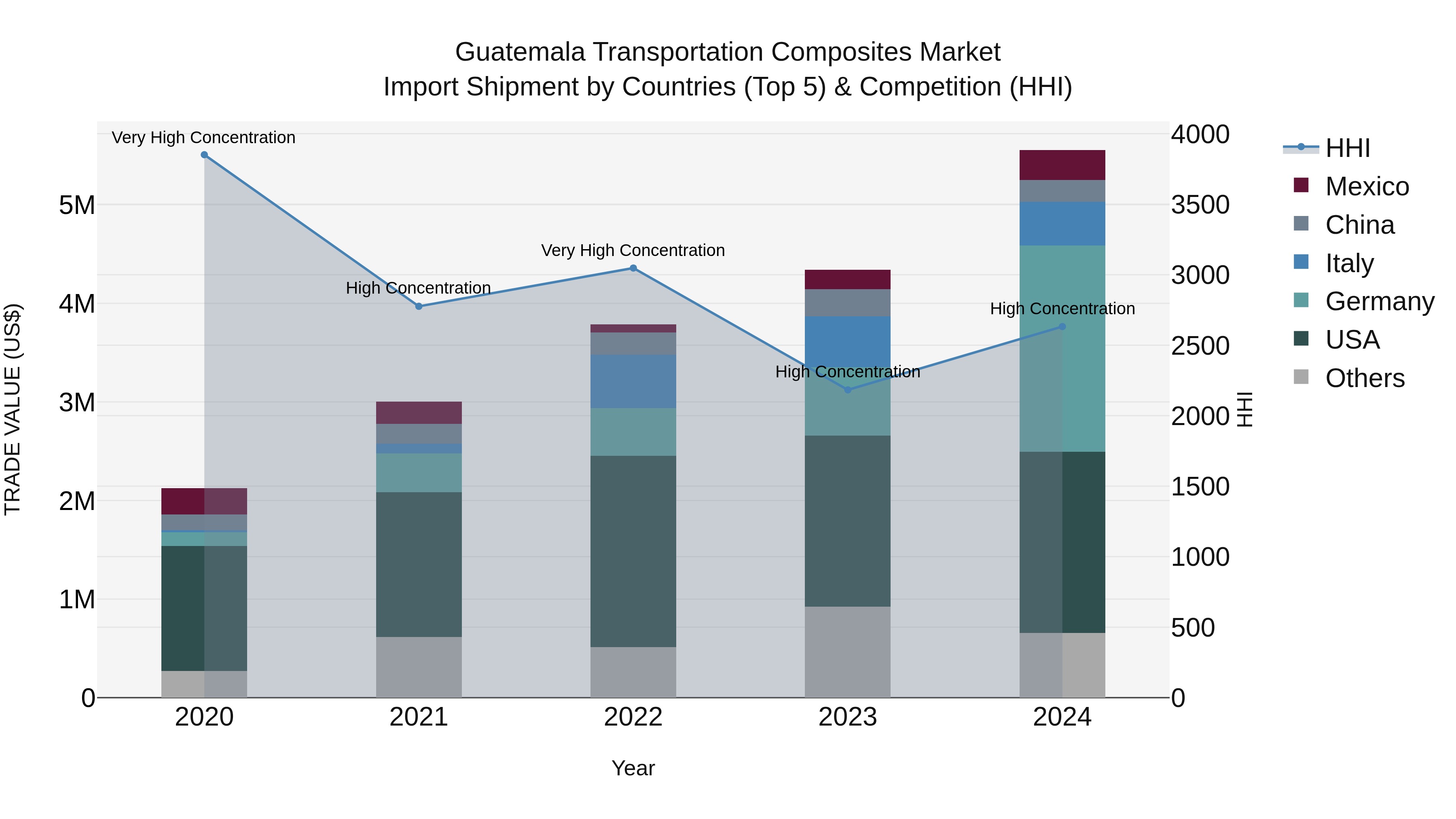 Guatemala Transportation Composites Market Top 5 Importing Countries and Market Competition (HHI) Analysis