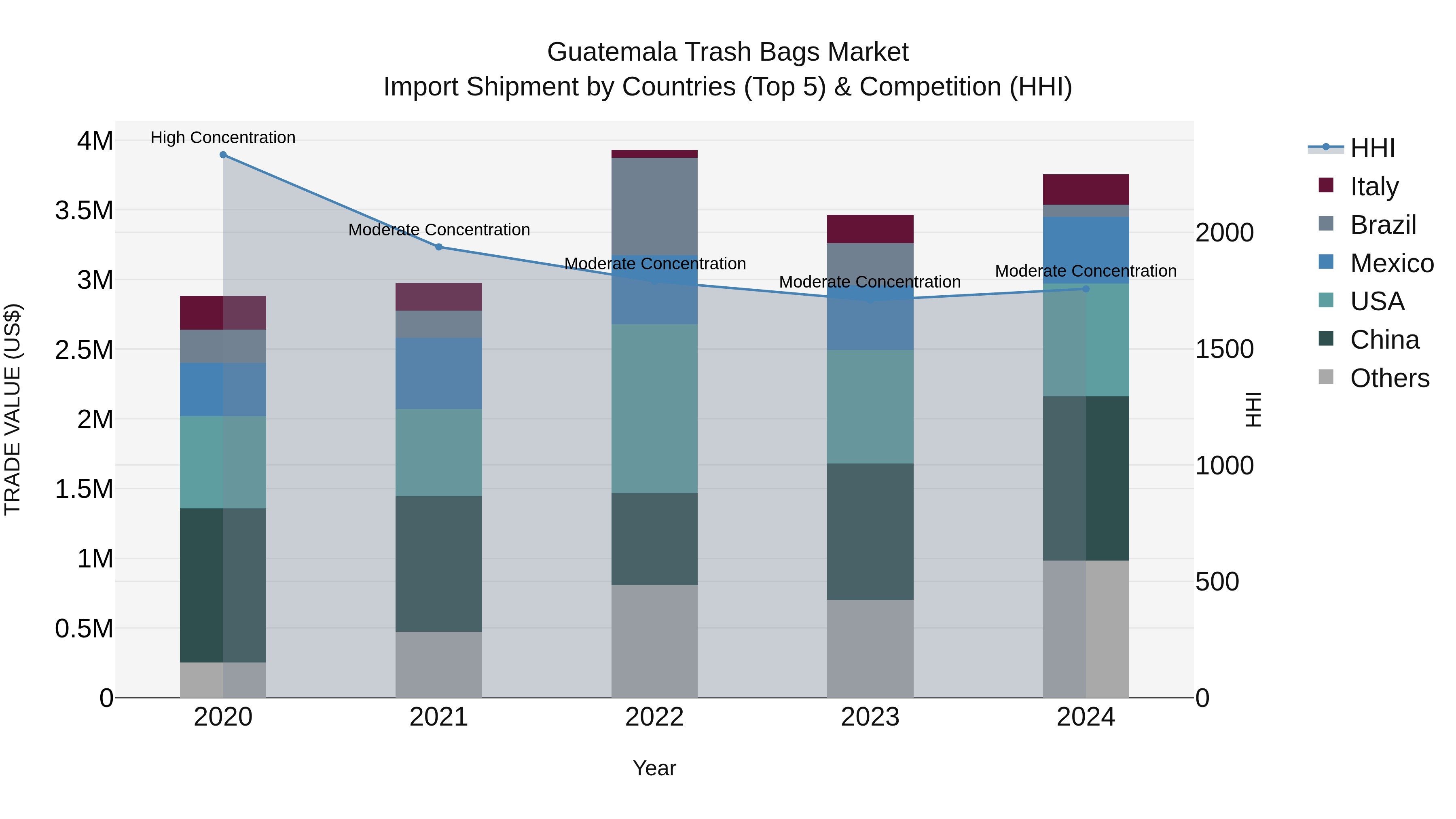 Guatemala Trash Bags Market Top 5 Importing Countries and Market Competition (HHI) Analysis
