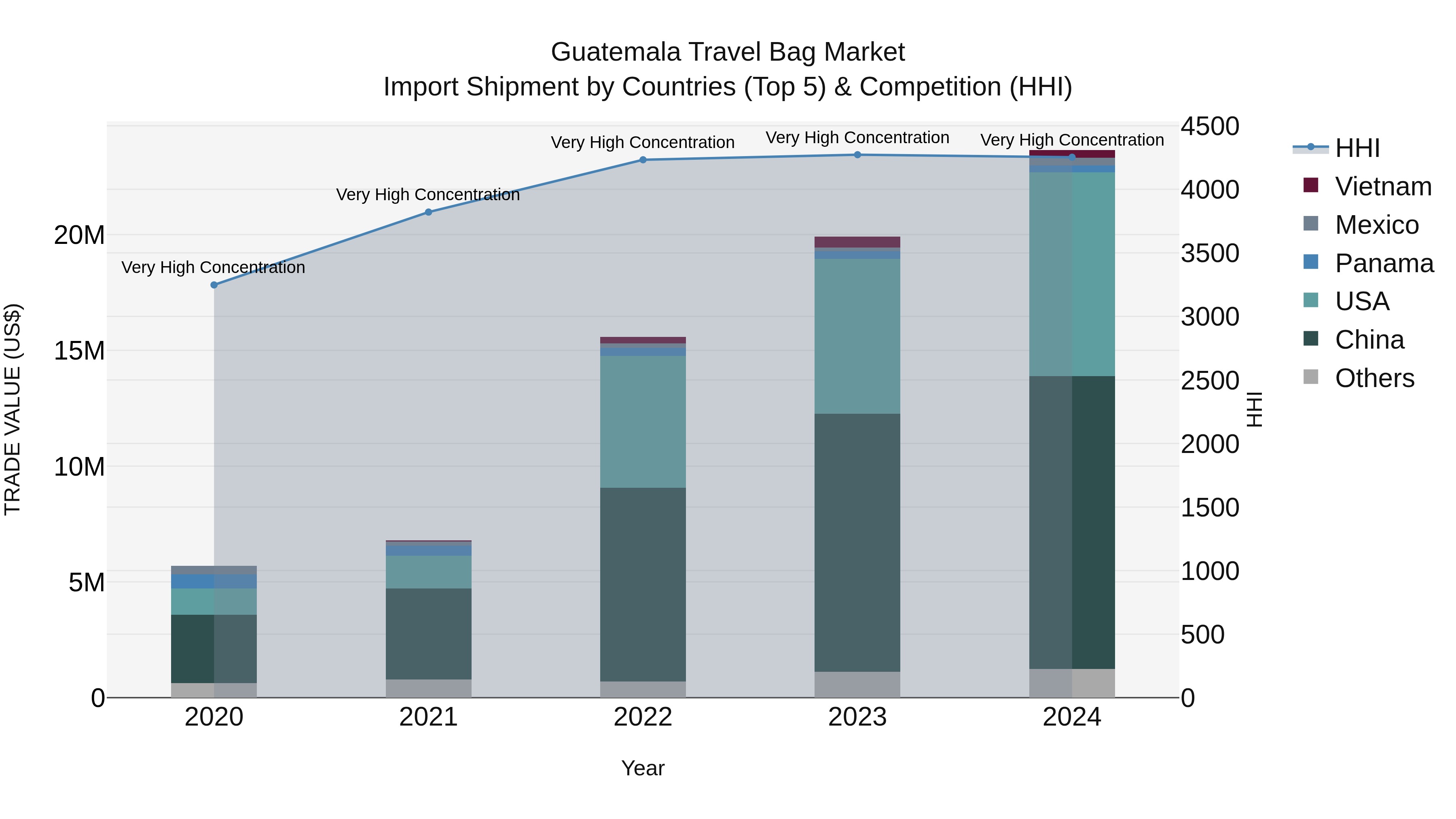 Guatemala Travel Bag Market Top 5 Importing Countries and Market Competition (HHI) Analysis