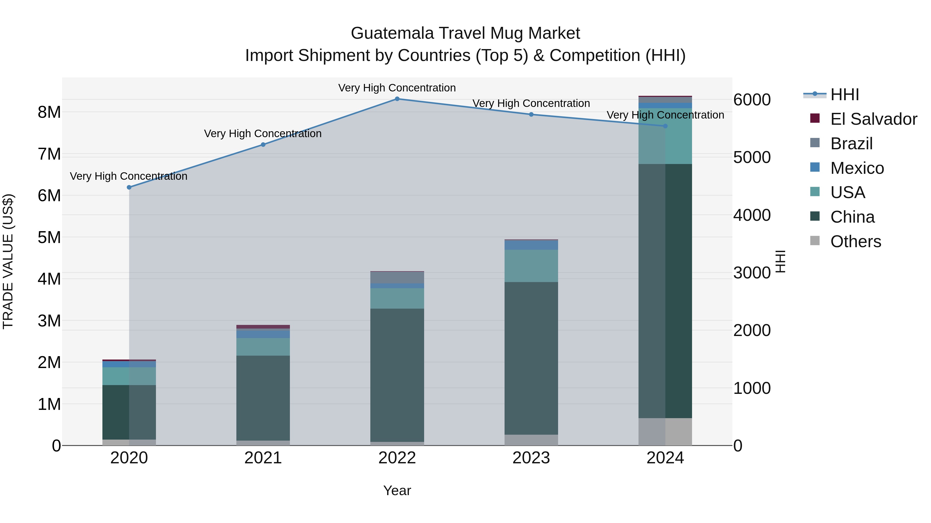 Guatemala Travel Mug Market Top 5 Importing Countries and Market Competition (HHI) Analysis