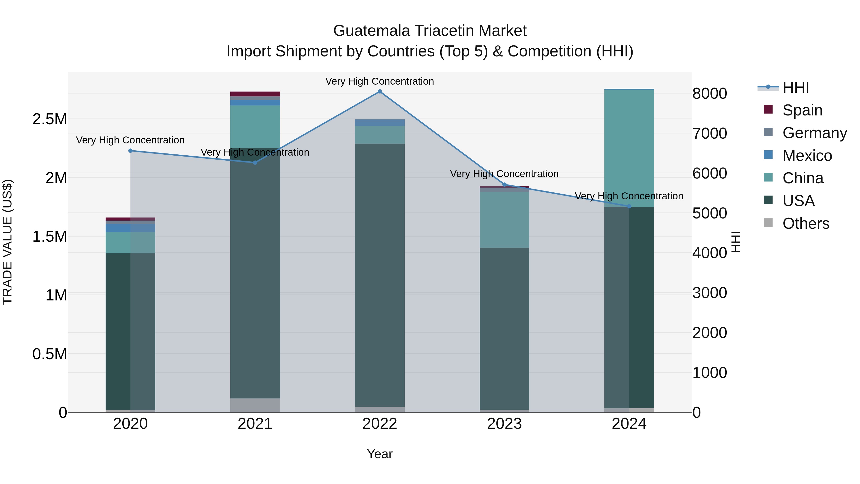 Guatemala Triacetin Market Top 5 Importing Countries and Market Competition (HHI) Analysis