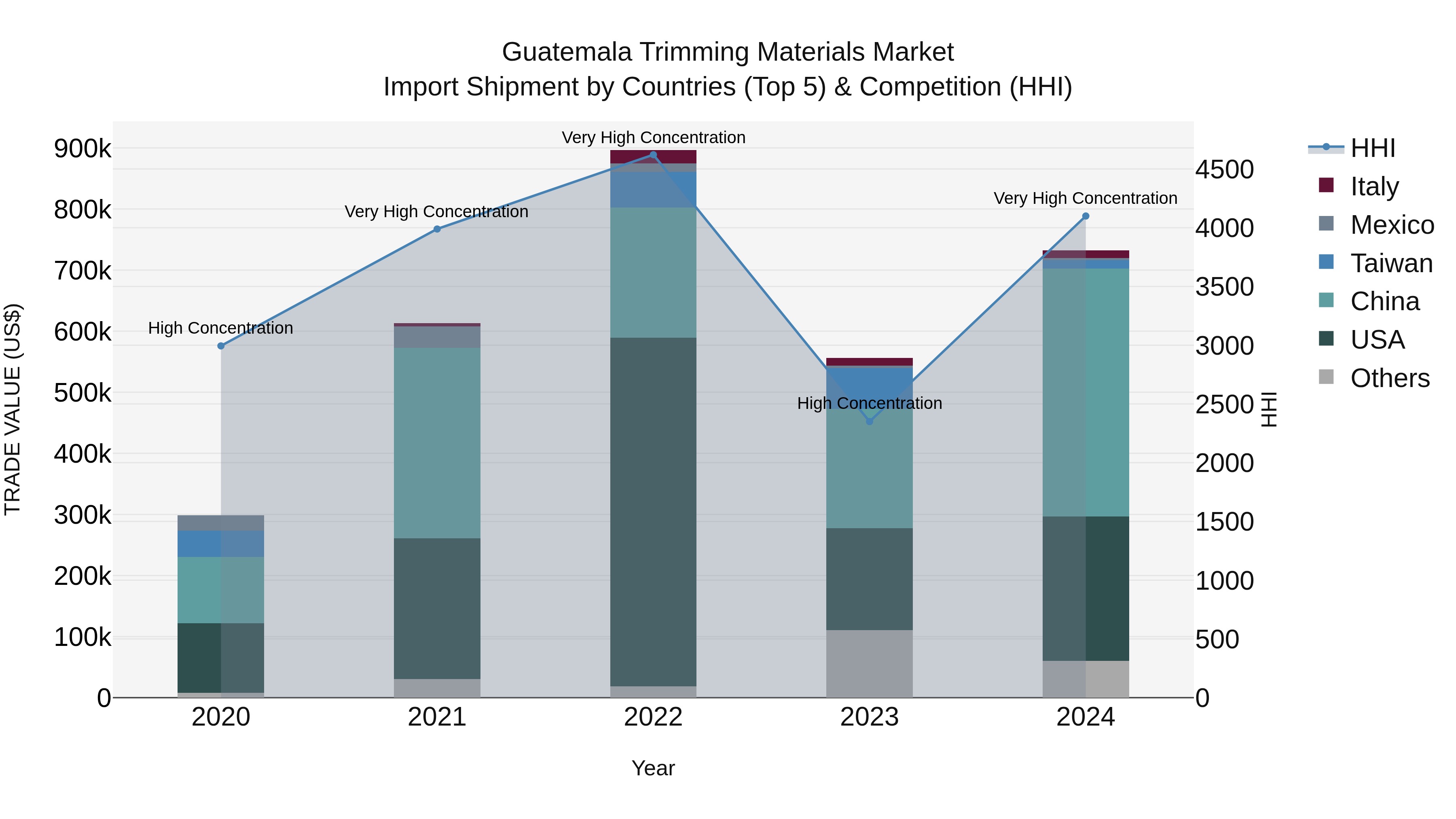 Guatemala Trimming Materials Market Top 5 Importing Countries and Market Competition (HHI) Analysis