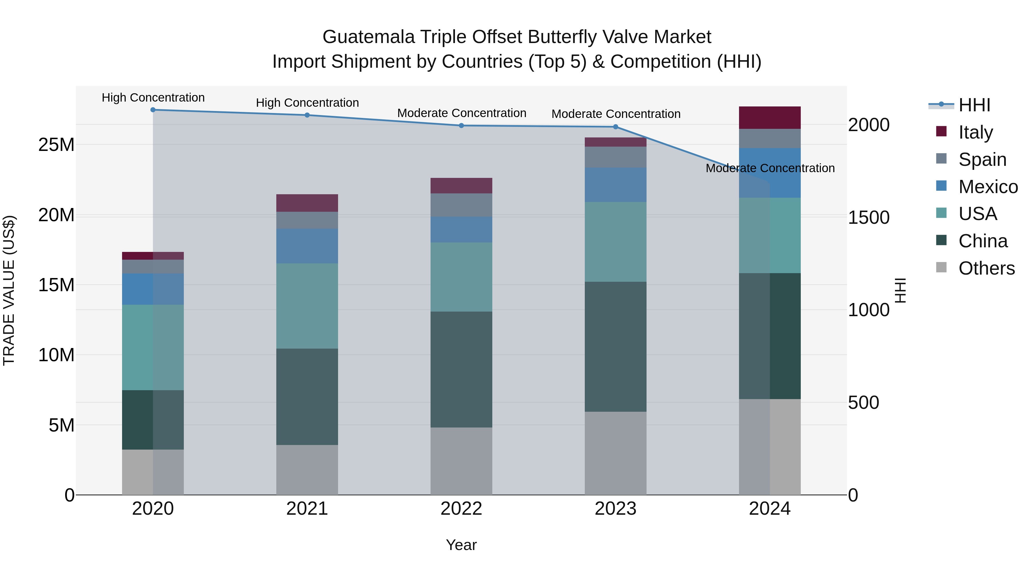 Guatemala Triple Offset Butterfly Valve Market Top 5 Importing Countries and Market Competition (HHI) Analysis