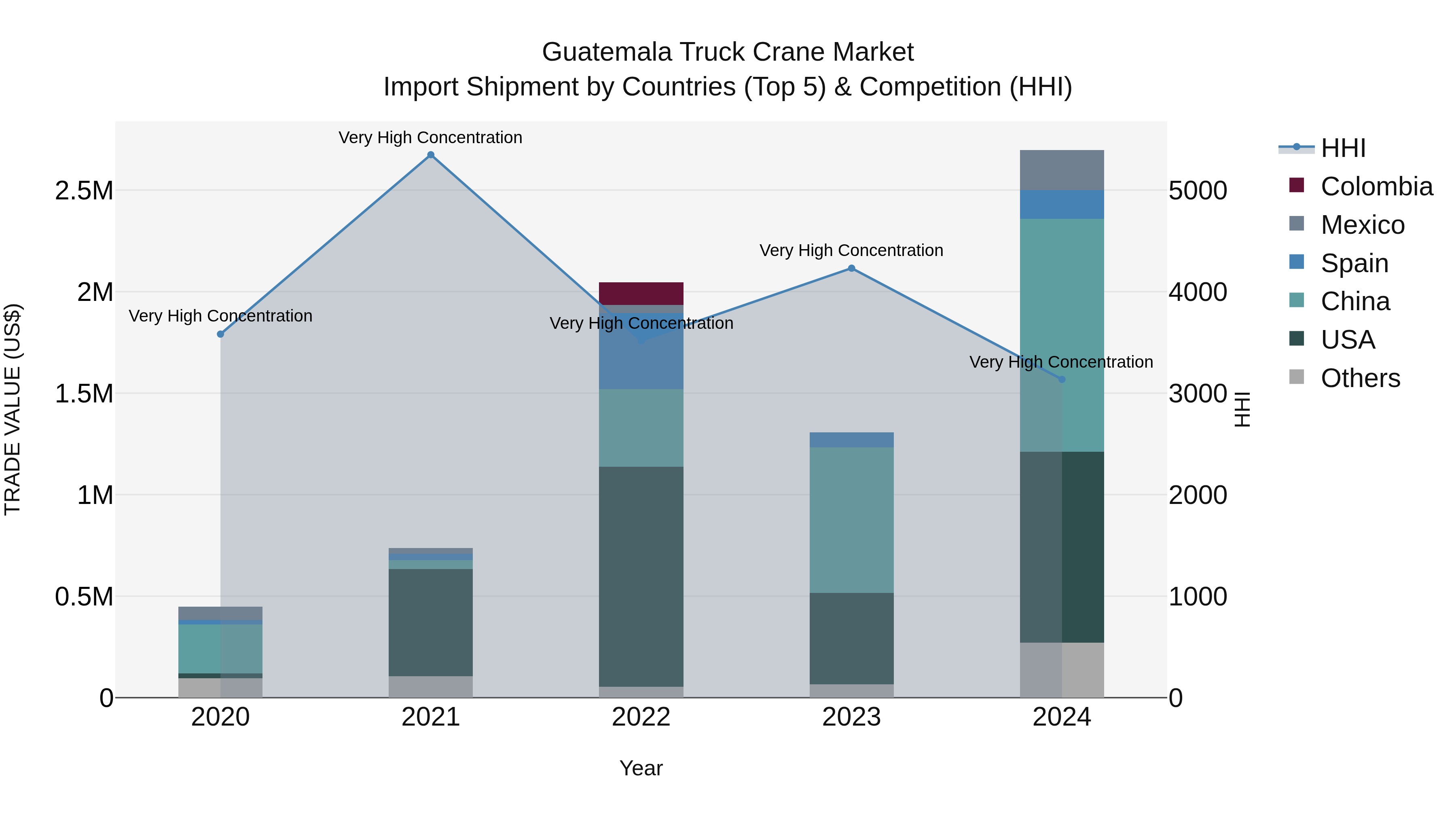 Guatemala Truck Crane Market Top 5 Importing Countries and Market Competition (HHI) Analysis