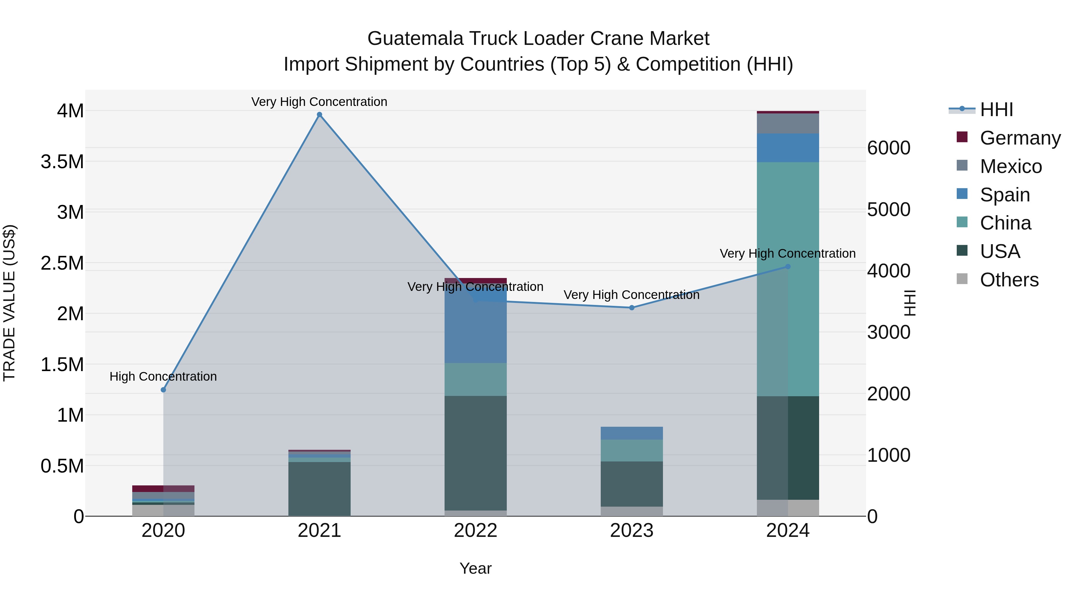 Guatemala Truck Loader Crane Market Top 5 Importing Countries and Market Competition (HHI) Analysis