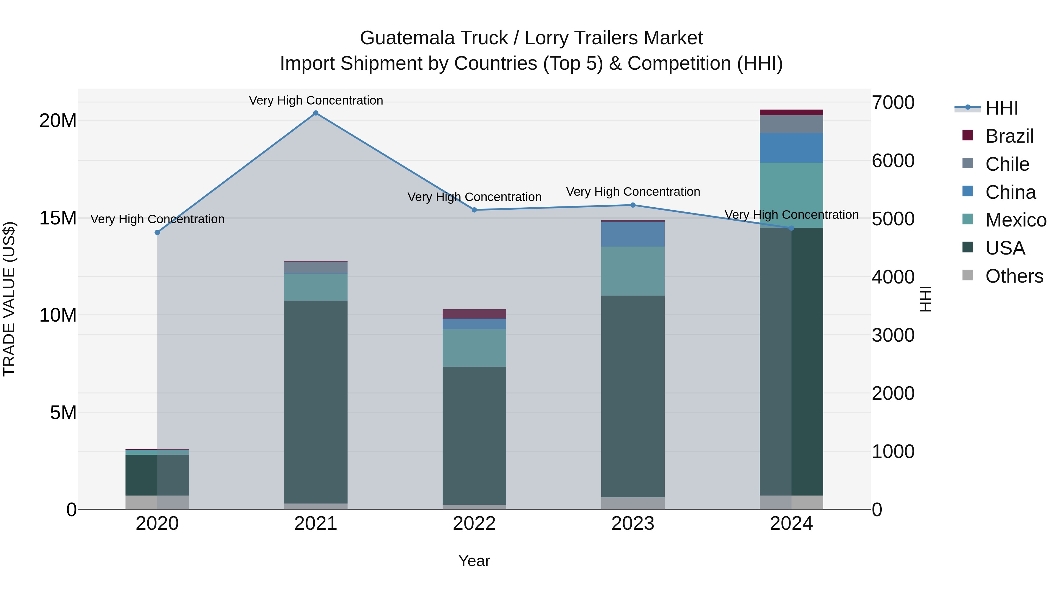 Guatemala Truck / Lorry Trailers Market Top 5 Importing Countries and Market Competition (HHI) Analysis