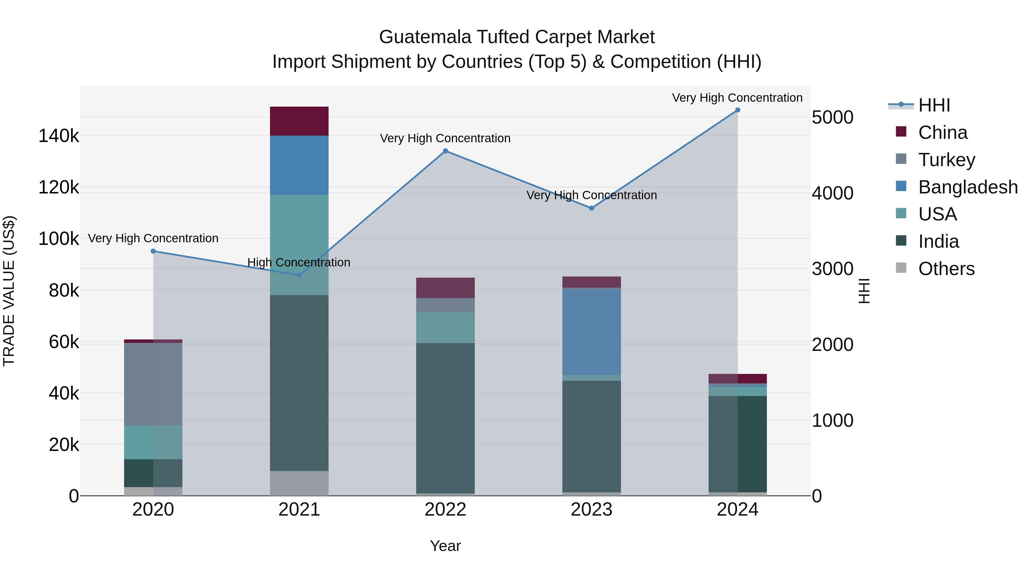 Guatemala Tufted Carpet Market Top 5 Importing Countries and Market Competition (HHI) Analysis