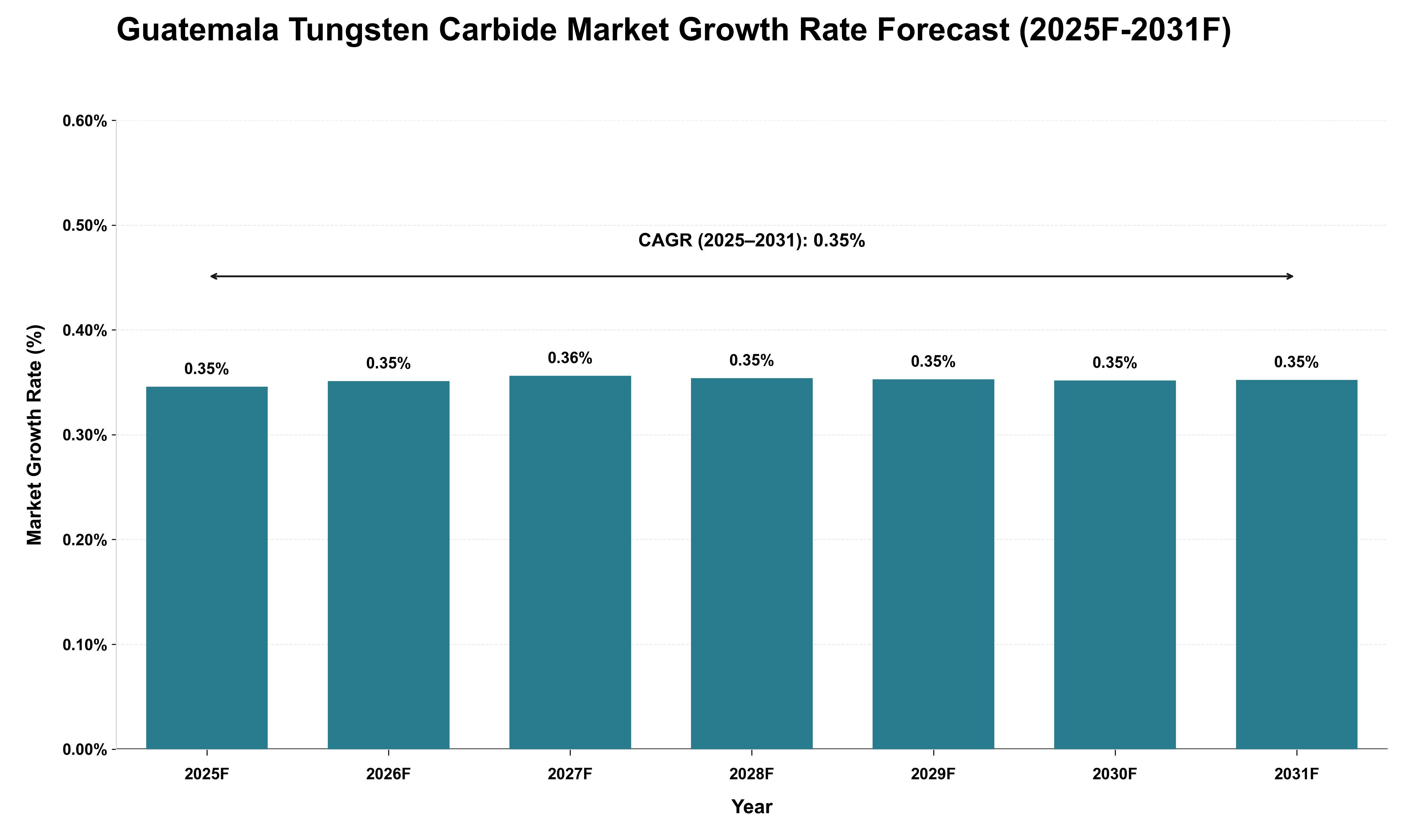 Guatemala Tungsten Carbide Market Growth Rate Analysis (2025 - 2031)