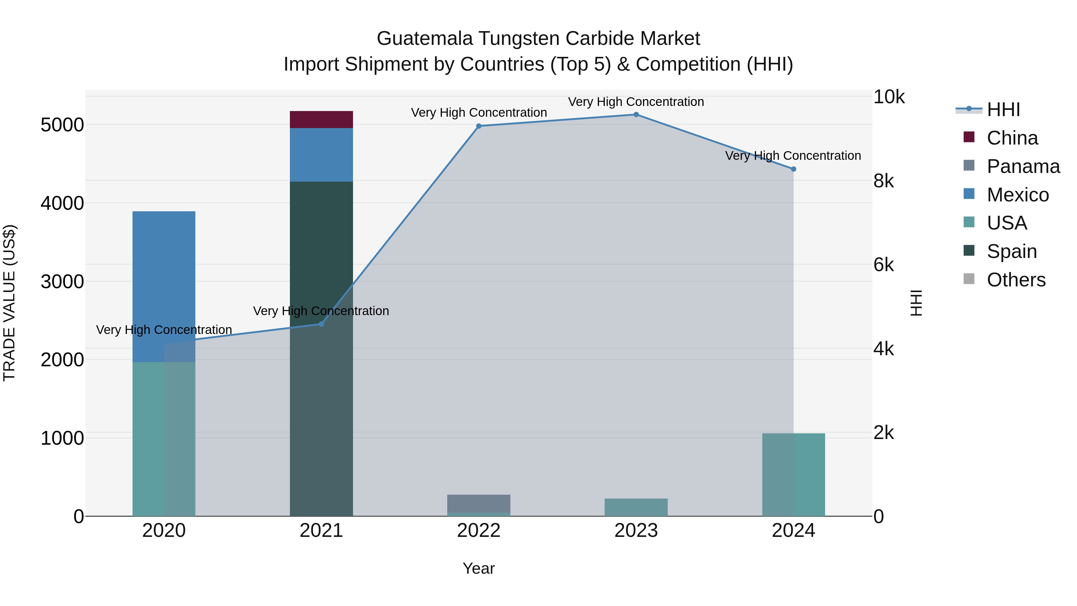 Guatemala Tungsten Carbide Market Top 5 Importing Countries and Market Competition (HHI) Analysis
