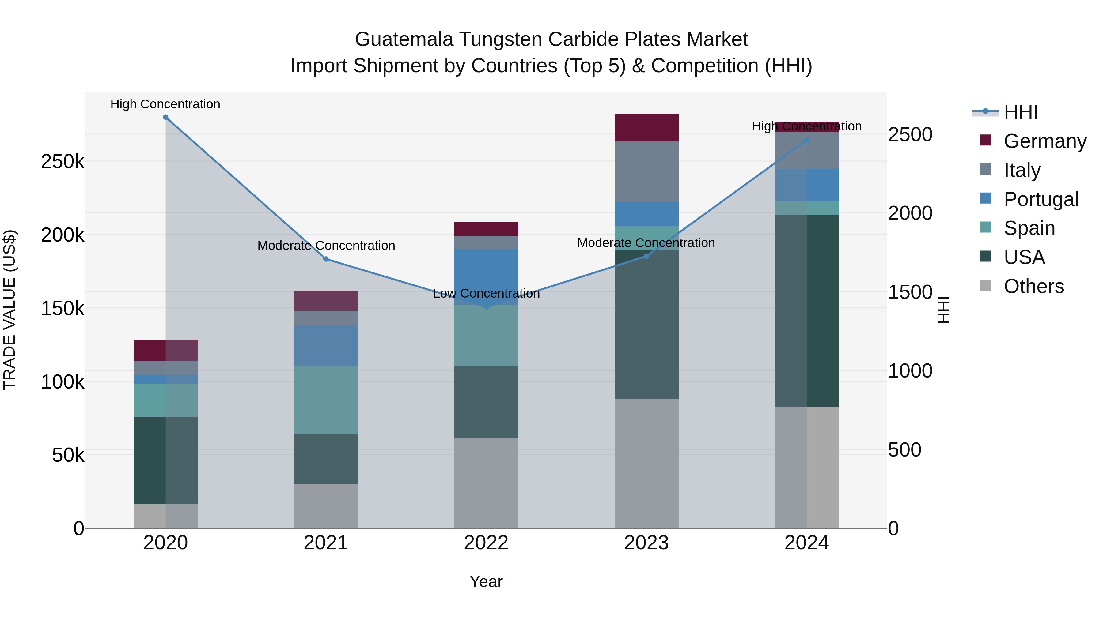 Guatemala Tungsten Carbide Plates Market Top 5 Importing Countries and Market Competition (HHI) Analysis