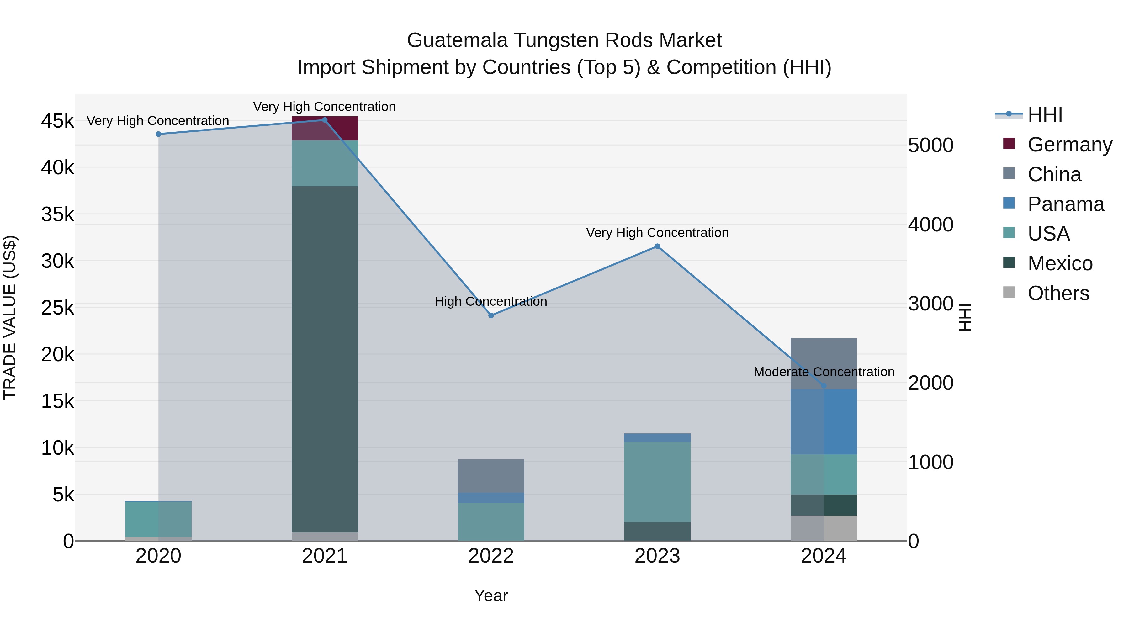 Guatemala Tungsten Rods Market Top 5 Importing Countries and Market Competition (HHI) Analysis