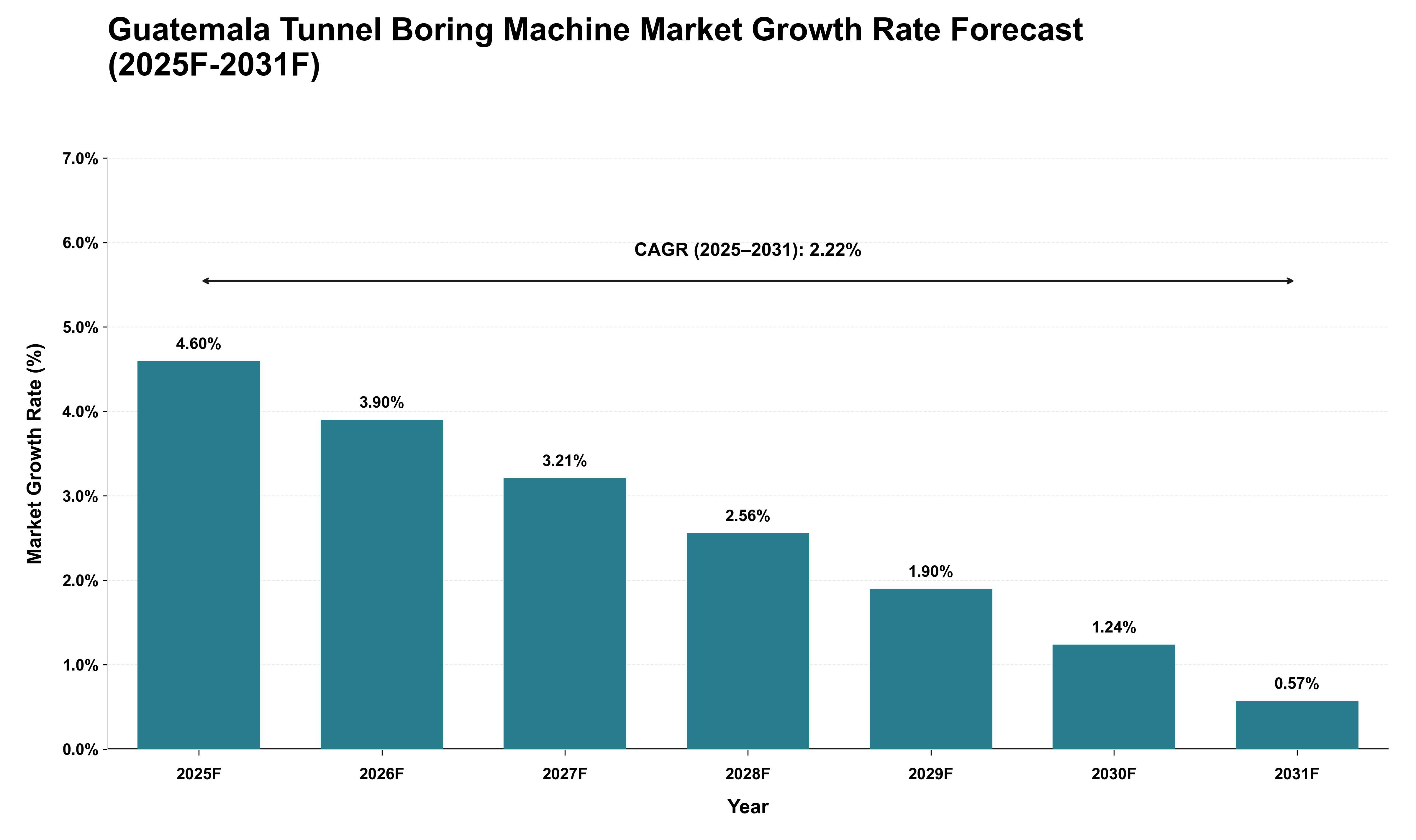 Guatemala Tunnel Boring Machine Market Growth Rate Analysis (2025 - 2031)
