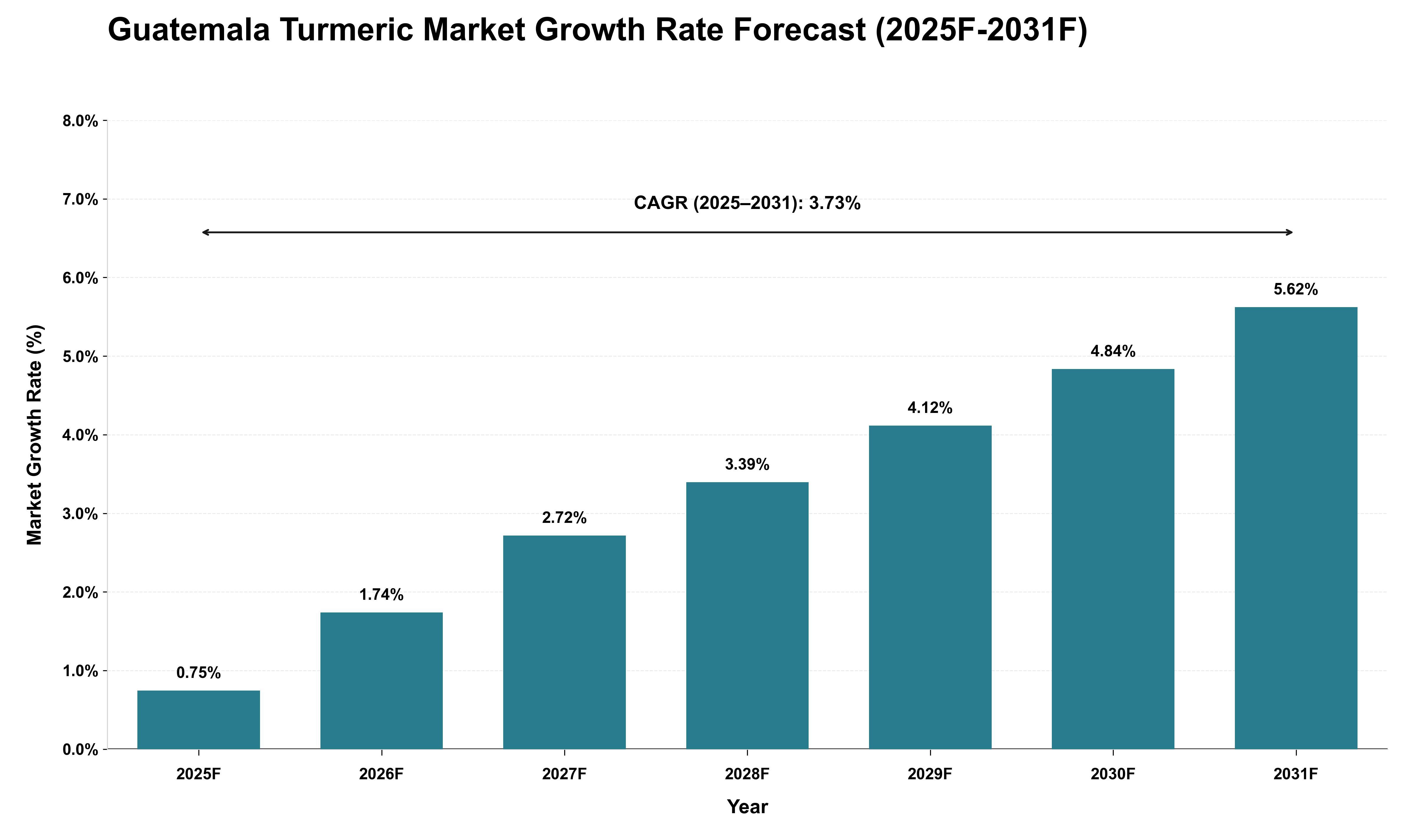 Guatemala Turmeric Market Growth Rate Analysis (2025 - 2031)
