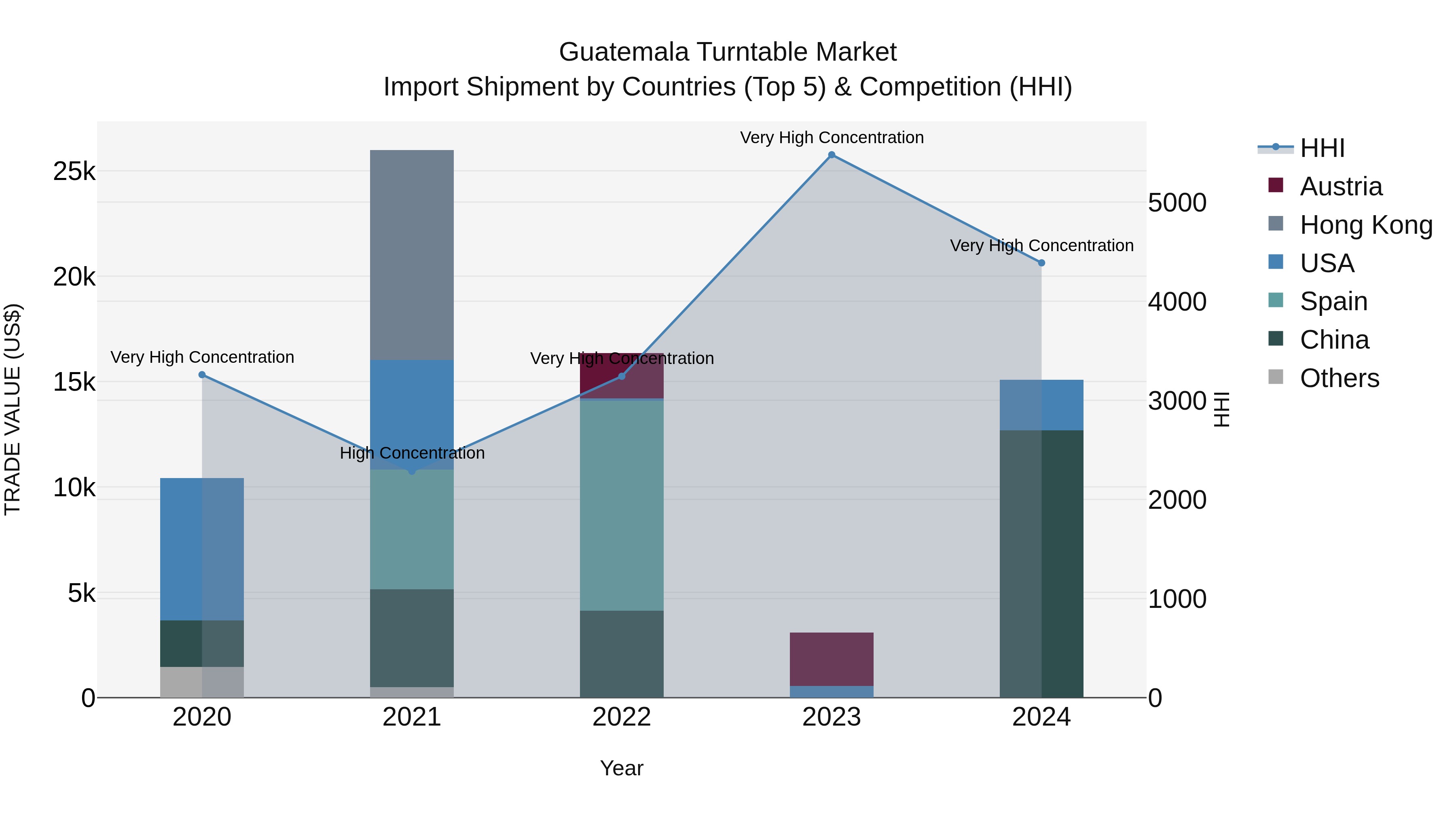 Guatemala Turntable Market Top 5 Importing Countries and Market Competition (HHI) Analysis