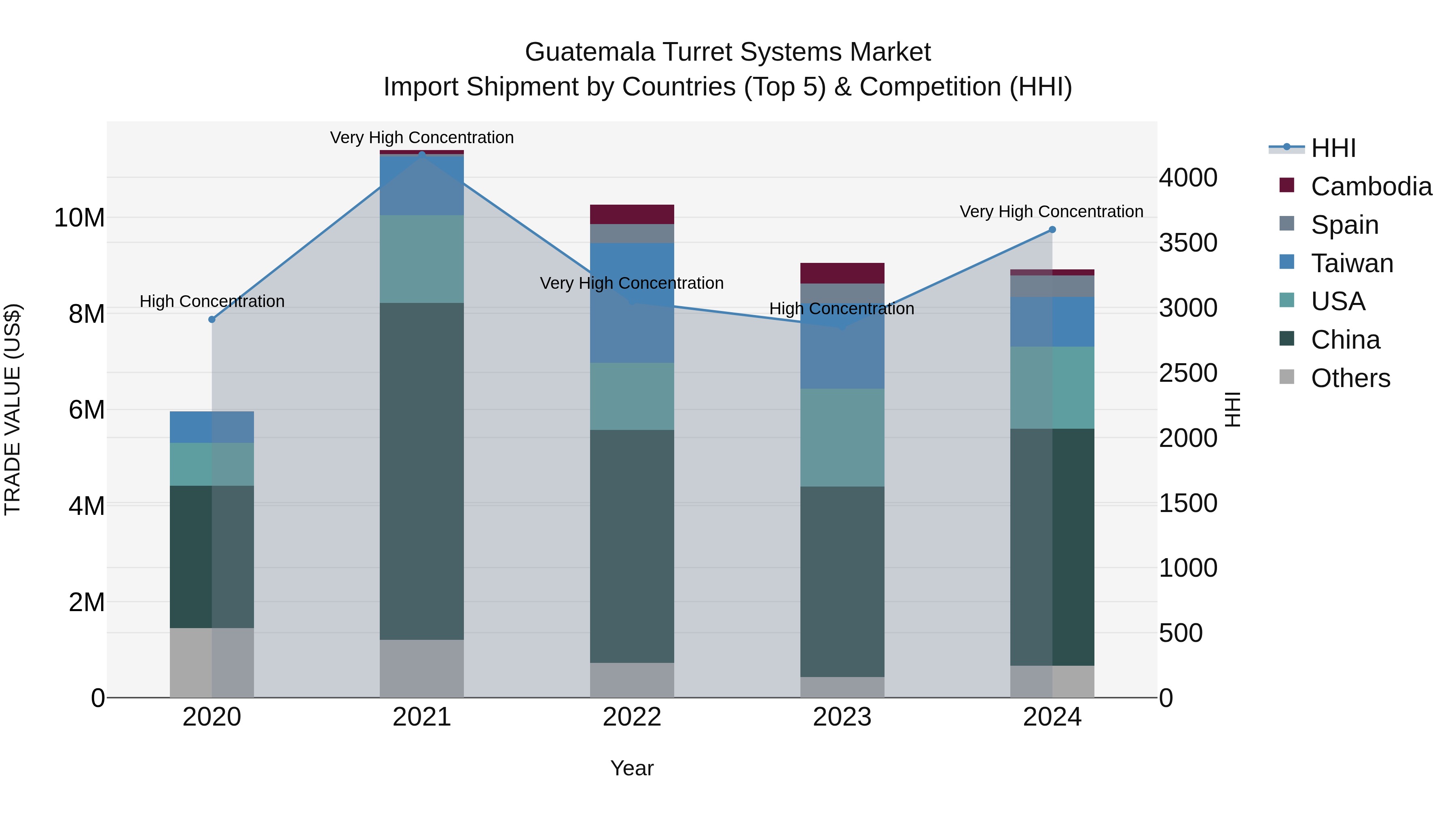 Guatemala Turret Systems Market Top 5 Importing Countries and Market Competition (HHI) Analysis