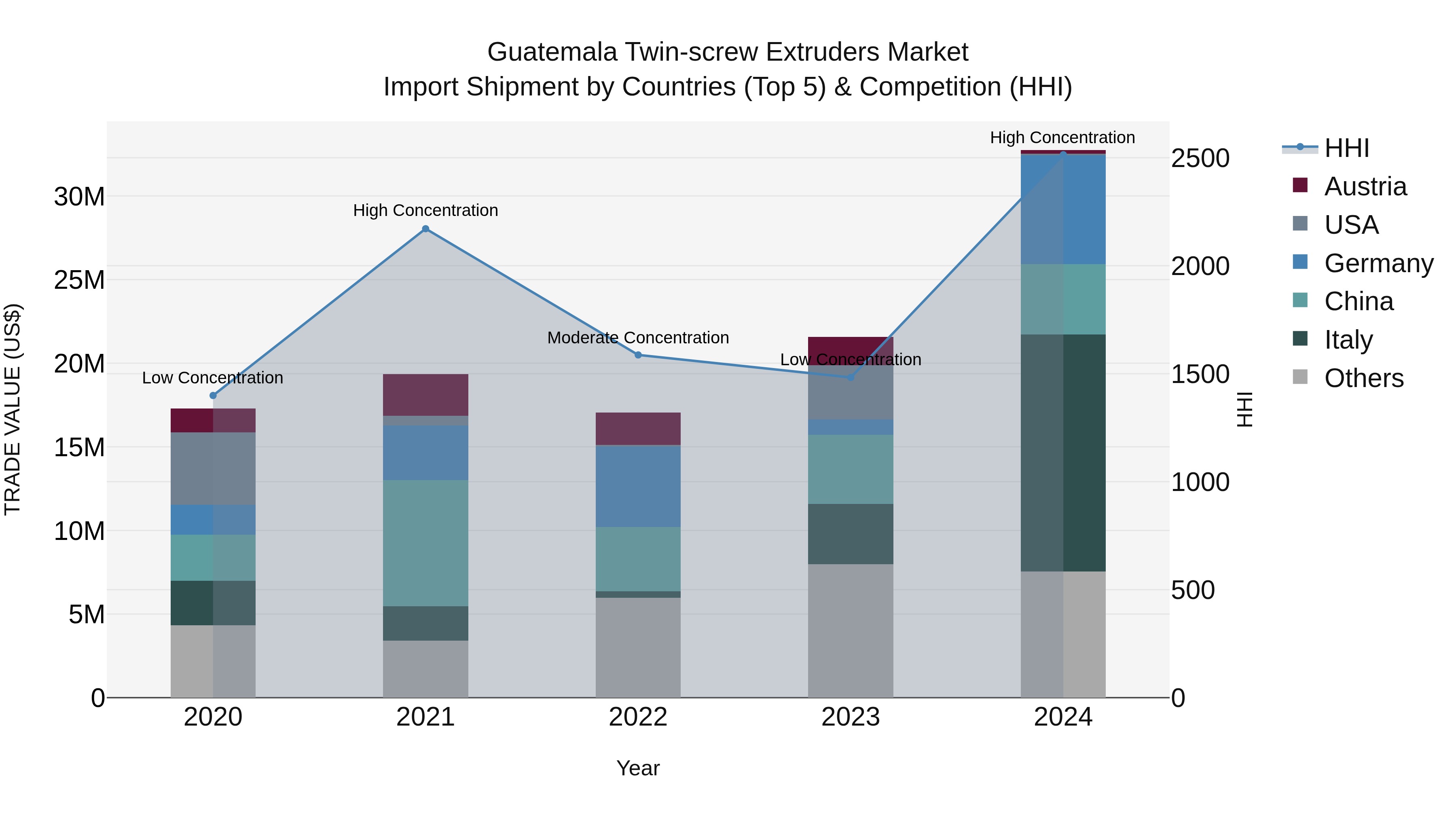 Guatemala Twin Screw Extruders Market Top 5 Importing Countries and Market Competition (HHI) Analysis