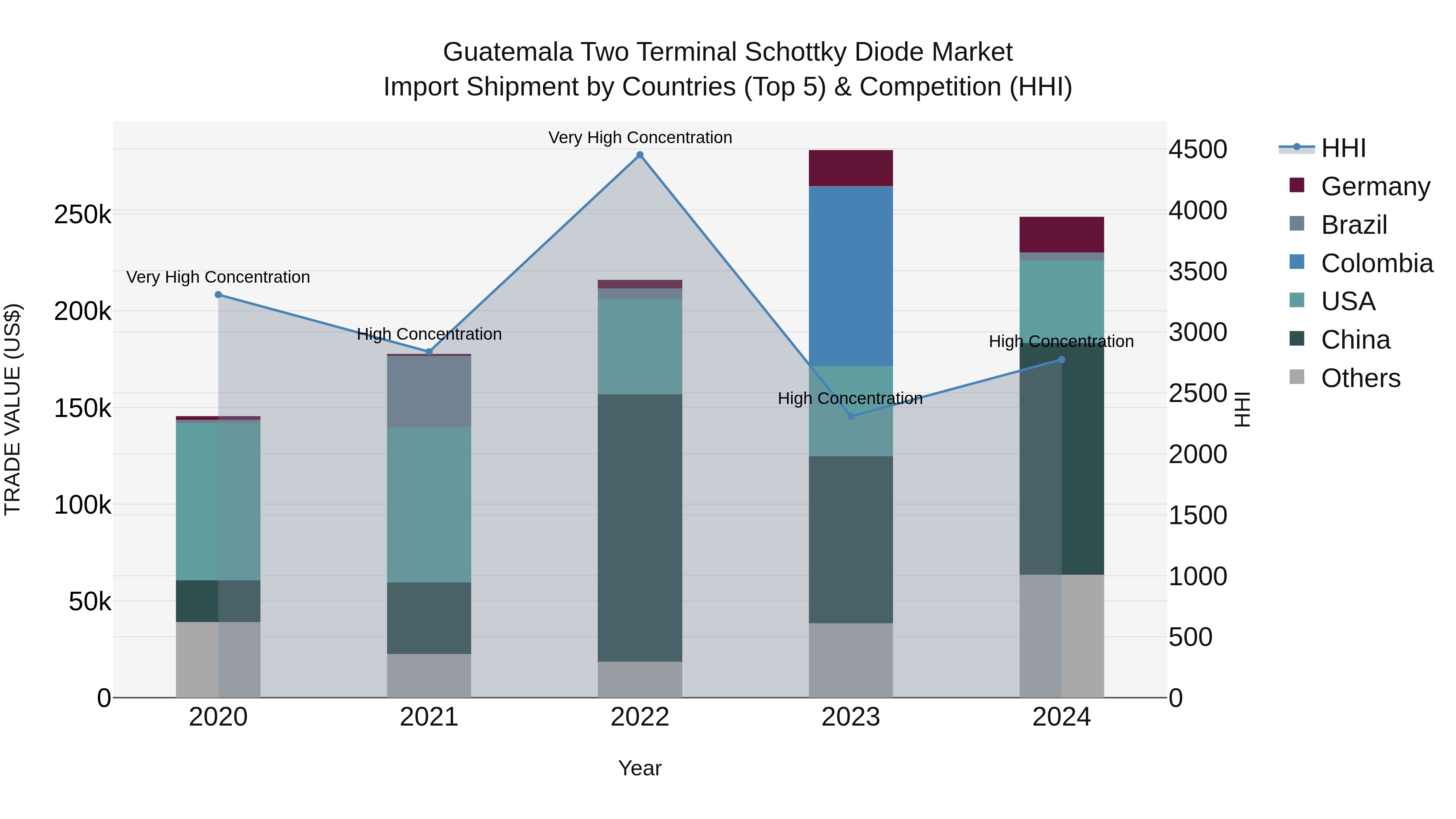 Guatemala Two Terminal Schottky Diode Market Top 5 Importing Countries and Market Competition (HHI) Analysis