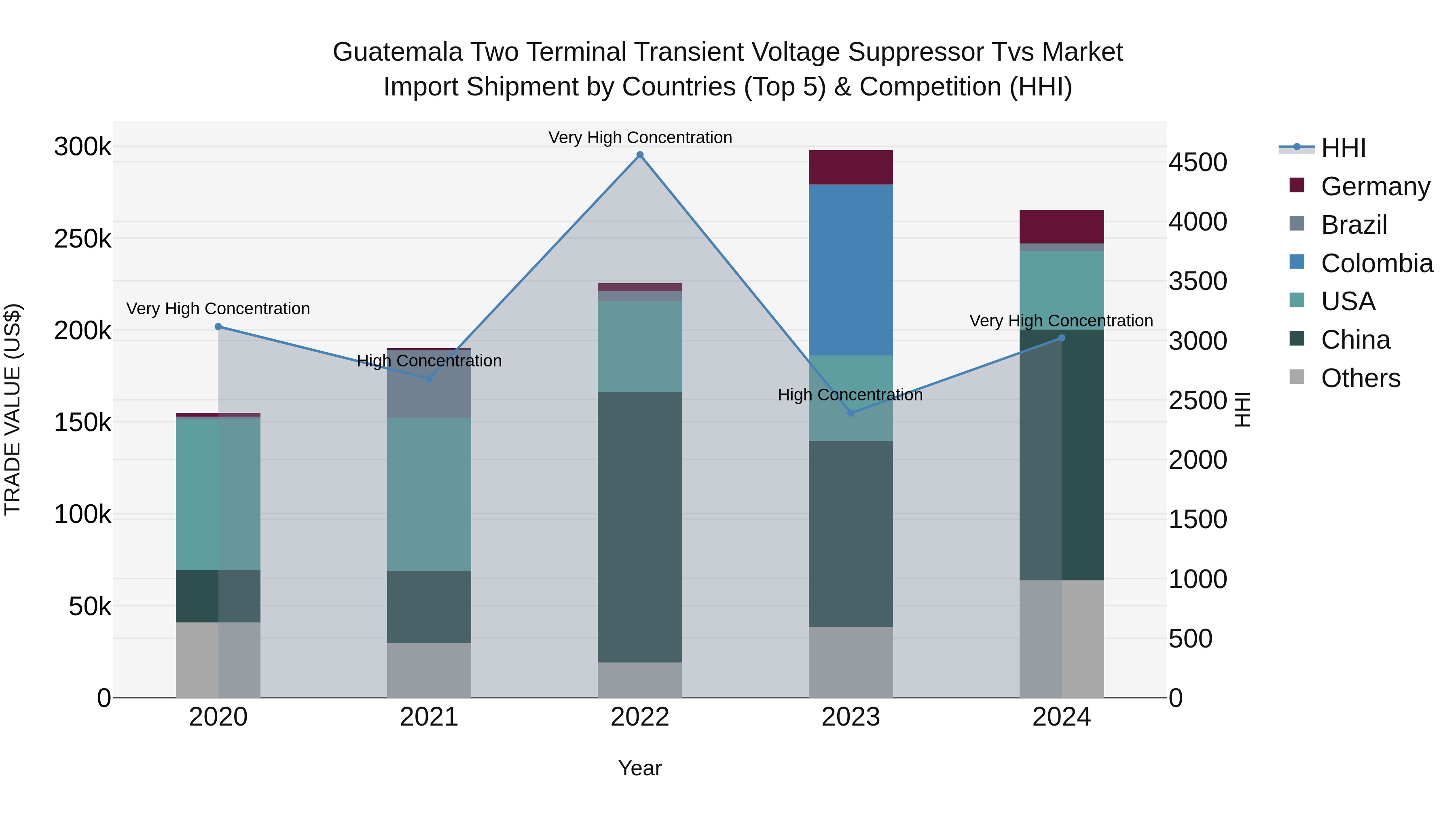 Guatemala Two Terminal Transient Voltage Suppressor Tvs Market Top 5 Importing Countries and Market Competition (HHI) Analysis
