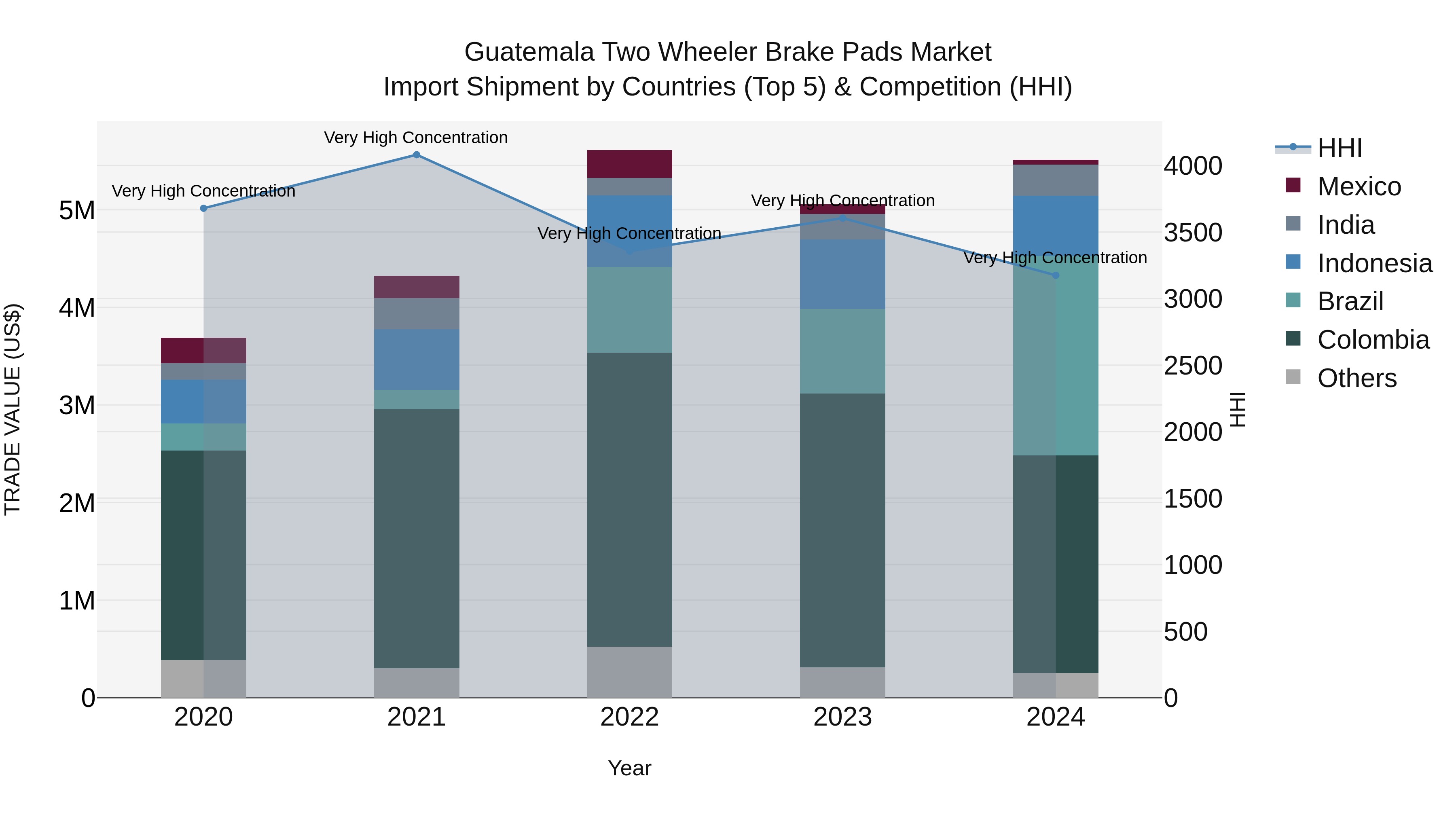 Guatemala Two Wheeler Brake Pads Market Top 5 Importing Countries and Market Competition (HHI) Analysis