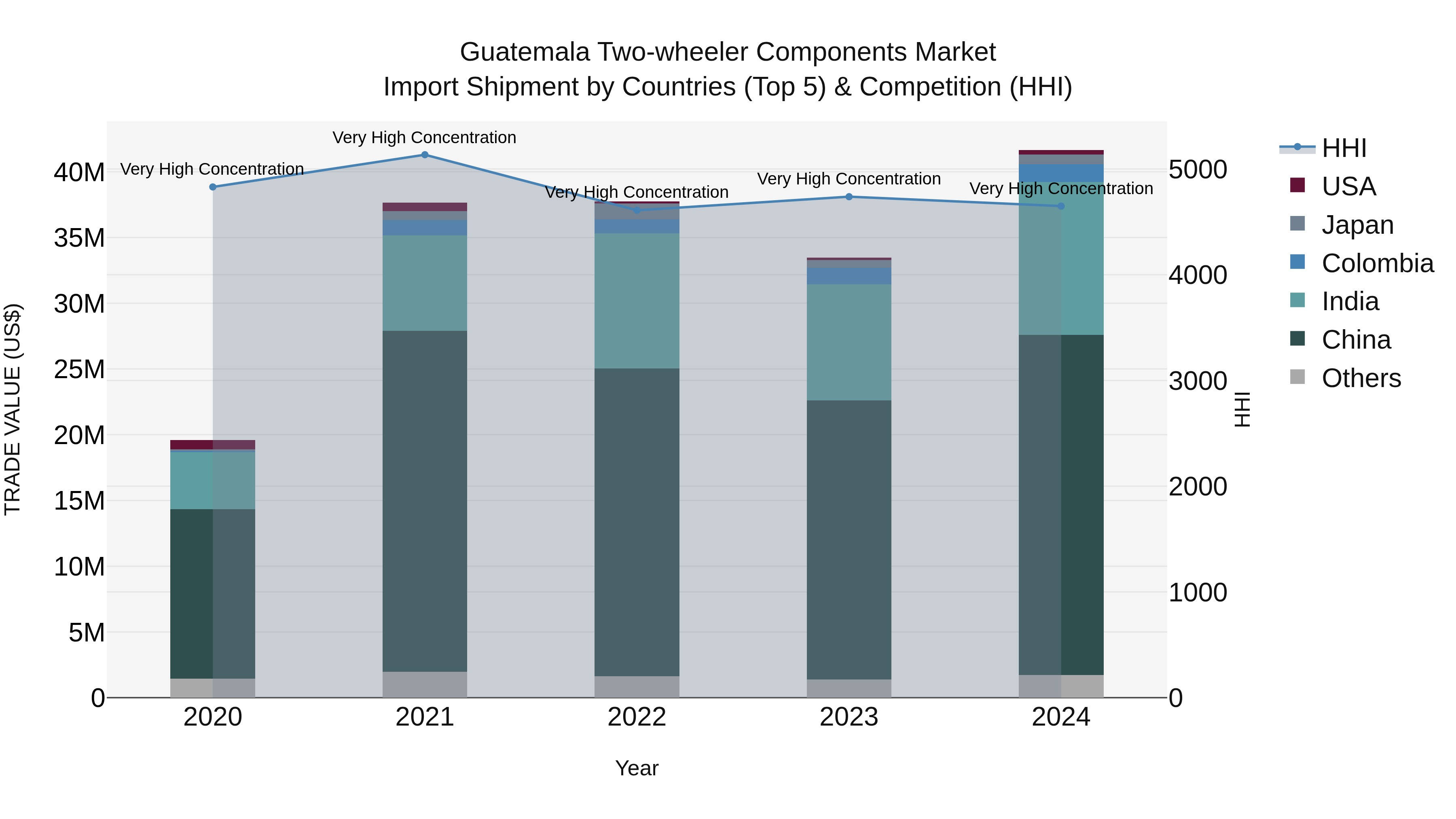 Guatemala Two Wheeler Components Market Top 5 Importing Countries and Market Competition (HHI) Analysis