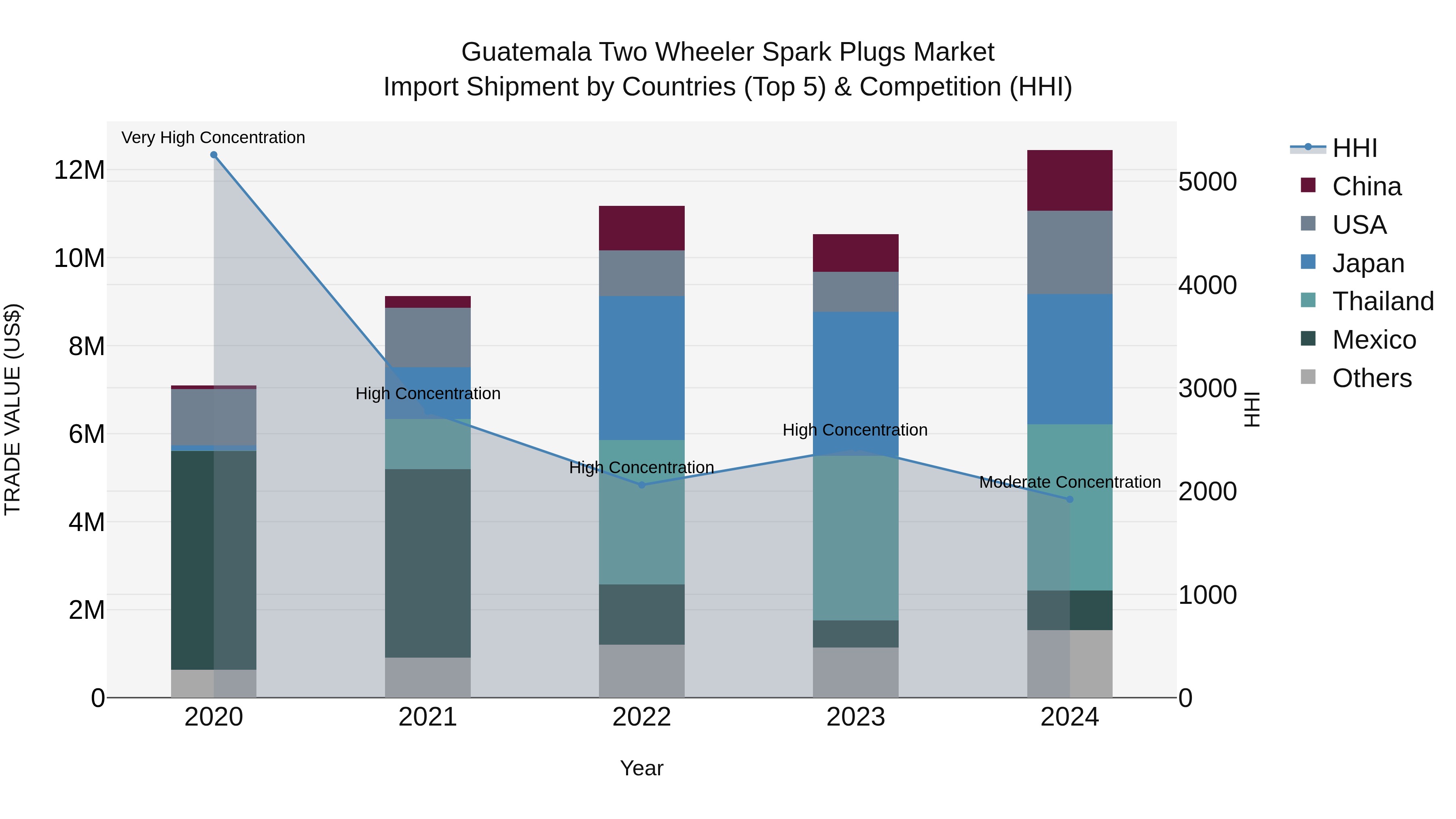 Guatemala Two Wheeler Spark Plugs Market Top 5 Importing Countries and Market Competition (HHI) Analysis