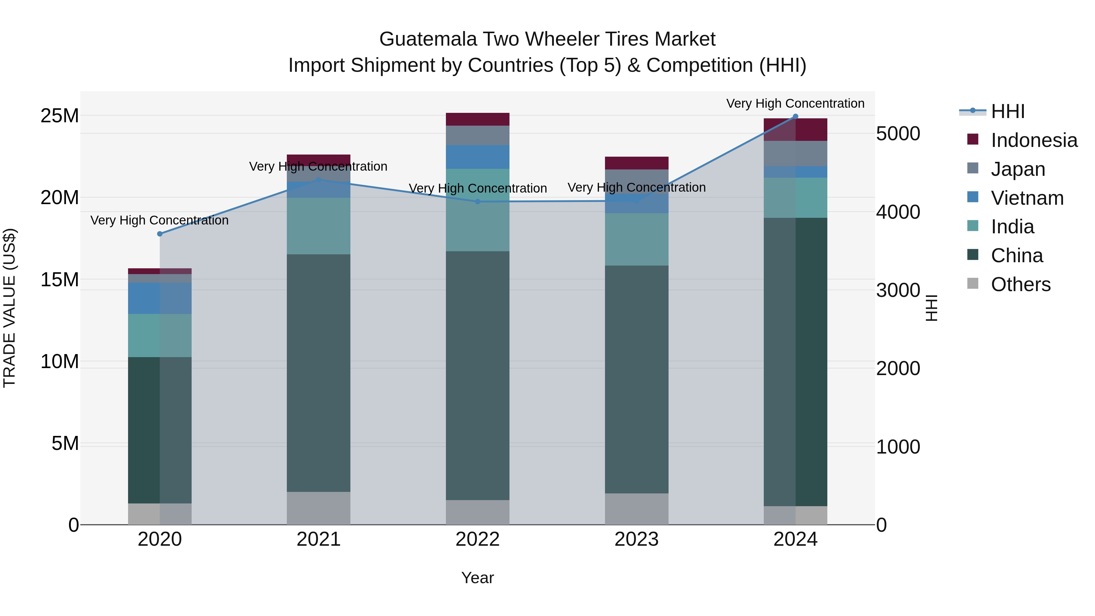 Guatemala Two Wheeler Tires Market Top 5 Importing Countries and Market Competition (HHI) Analysis