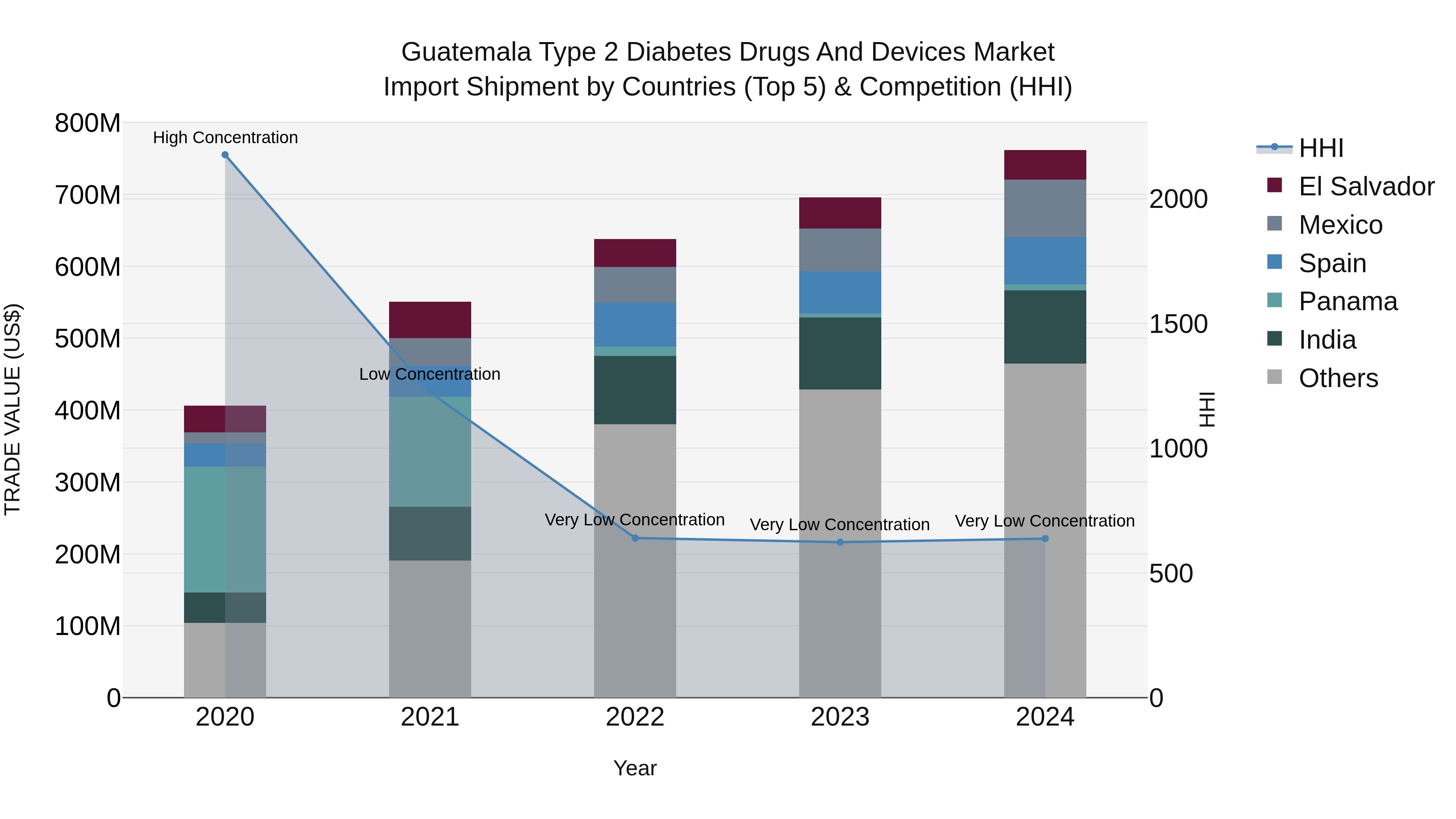 Guatemala Type 2 Diabetes Drugs And Devices Market Top 5 Importing Countries and Market Competition (HHI) Analysis