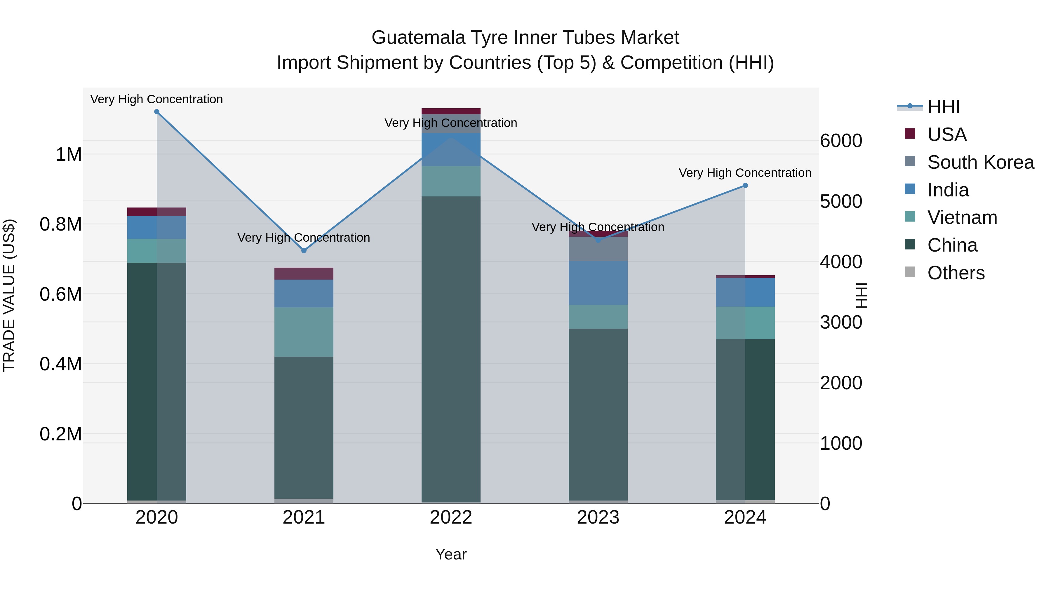Guatemala Tyre Inner Tubes Market Top 5 Importing Countries and Market Competition (HHI) Analysis