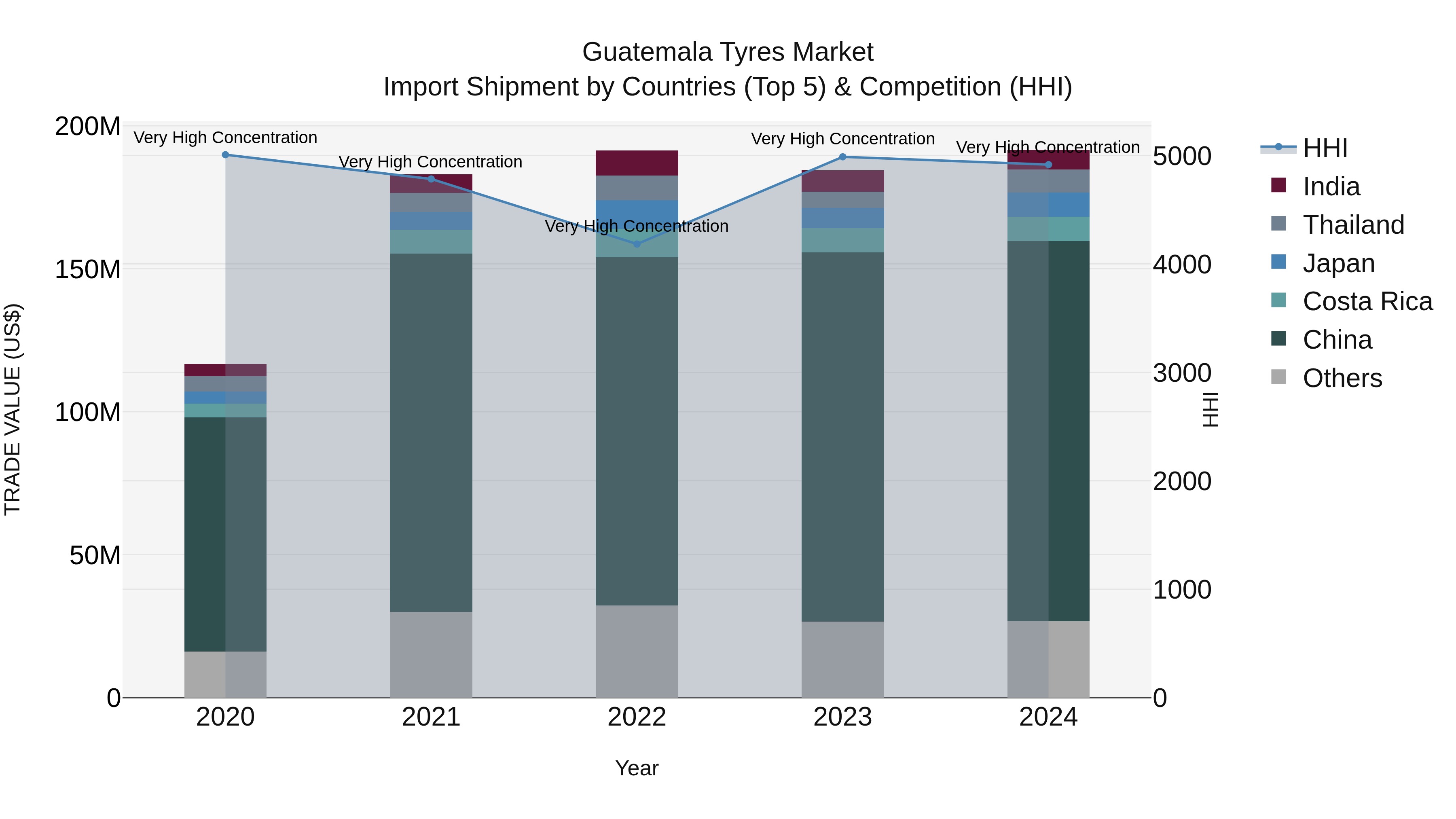 Guatemala Tyres Market Top 5 Importing Countries and Market Competition (HHI) Analysis